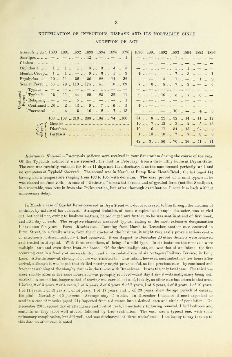 NOTIFICATION OF INFECTIOUS DISEASE AND ITS MORTALITY SINCE ADOPTION OF ACT. Schedule of Act. 1890 1891 1892 1893 1894 1895 1896 1890 1891 1892 1893 1894 1895 1896 Smallpox — ... — .. — . . 12 , . — ... — . . 1 — ... — . . — ... 1 ... — ... — ... — Cholera — ... — .. — . . — . . — ... — . . — — ... — . . — ... — ... — ... — ... — Diphtheria 1 ... 1 .. 1 . . 3 . . 3 ... 4 . . 5 — ... 1 . . — ... 1 ... 1 ... — ... — Membr. Croup... I ... 1 .. — . . 9 . . 8 ... 1 3 4 ... — . . — ... 7 ... 3 ... — ... 1 Erysipelas 10 ... 11 .. 32 . . 36 . . 22 ... 14 . . 32 — ... — . . 4 . 1 ... — ... 1 ... 2 Scarlet Fever .. 53 ... 79 ..113 . ,174 . . 41 . 10 . . 89 7 ... 6 . . 8 ... 7 ... 3 ... — ... 6 /Typhus ... — ... — .. — . . — . . 1 ... — . . — — ... — . . — ... — ... — ... — ... — 05 „ g s Typhoid 16 ... 11 .. 44 . . 29 . . 25 ... 32 . . 11 0 ... 1 . . 10 ... 5 ... 7 ... 6 ... — C (» Relapsing... — ... — .. 5 . . — . . — ... — . . 1 — ... — . . — ... — .. — ... — ... — c o Continued.. 28 ... 2 .. 13 . . 9 . . 7 ... 6 . 5 4 ... — . . — ... — ... — ... — ... — Puerperal... — .. 4 .. 5 . . 16 . .. 2 ... 7 . . 13 — ... — . . — ... 10 ... — ... 4 ... 3 108 ...109 ..213 . 288 . .104 ... 74 . .160 21 ... 8 . . 22 ... 32 ... 14 ... 11 ... 12 g cS f Measles .... 10 ... 7 . . 13 ... 3 ... 2 ... 5 ... 43 J Diarrhoea 10 ... 6 . . 11 ... 34 ... 13 ... 27 ... 8 ^ / Pertussis 1 ... 10 . . 10 ... 7 ... 7 ... 8 ... 8 42 ... 31 . . 56 ... 76 ... 36 ... 51 ,. 71 Isolation in Hospital.—Twenty-six patients were received in your Sanatorium during the course of the year. Of the Typhoids notified, 2 were received; the first in February, from a dirty filthy house at Brynn Gates. The case was carefully watched for 10 or 11 days and then discharged, as the man seemed perfectly well and no symptoms of Typhoid observed. The second was in Mai’ch, at Pump Row, Heath Road; the lad (aged 14) having had a temperature ranging from 103 to 105, with delirium. The case proved of a mild type, and he was cleared on June 20th. A case of “ Urticaria,” somewhat chronic and of gyrated form (notified Smallpox), in a constable, was sent in from the Police station, but after thorough examination I sent him back without unnecessary delay. In March a case of Scarlet Fever occurred in Bryn Street—no doubt conveyed to him through the medium of clothing, by nature of his business. Stringent isolation, of most complete and ample chai’acter, was carried out, but could not, owing to business matters, be prolonged any further, so he was sent in at end of fii’st week, and fifth day of rash. The eruptive character was most typical, ending in the most extensive desquamation I have seen for years. Form—Memhranosa. Jumping from March to December, another case occurred in Bryn Street, in a family where, from the character of the business, it might very easily prove a serious centre of infection and dissemination,---! had removed. Fi’om August to December 20 other Scarlets were removed and treated in Hospital. With three exceptions, all being of a mild type. In six instances the removals were multiple—two and even three from one house. Of the three raalignants, one was that of an infant—the first occurring case in a family of seven children, and in an isolated row of six cottages (Railway Terrace) in Long Lane. After its removal, stoving of house was resorted to. This infant, however, succumbed in a few hours after arrival, although it was hoped that skilled nursing might prove useful, as in a previous case—by continued and frequent swabbing of the sloughy tissues in the throat with Branalcane. It was the only fatal case. The third one arose shortly after in the same house and was promptly removed—first day I saw it—its malignancy being well marked. A second but longer period of stoving was carried out and, luckily, no other case has arisen in that area. 1 infant, 2 of 3 years, 2 of 4 years, 1 of 5 years, 3 of 6 years, 2 of 7 years, 1 of 8 years, 4 of 9 years, 1 of 10 years, 1 of 11 years, 1 of 13 years, 1 of 14 years, I of 17 years, and 1 of 23 years, shew the age periods of cases in Hospital. Mortality—4‘5 per cent. Average stay—5 weeks. In December I deemed it most expedient to send in a case of measles (aged 21) imported from a distance into a defined area and circle of population. On December 29th, second day of attendance and first of rash, immediately following removal, I had bedroom and contents as they stood well stoved, folloAved by free ventilation. The case was a typical one, with some pulmonary complication, but did well, and was discharged at three weeks’ end. I am happy to say that up to this date no other case is noted.