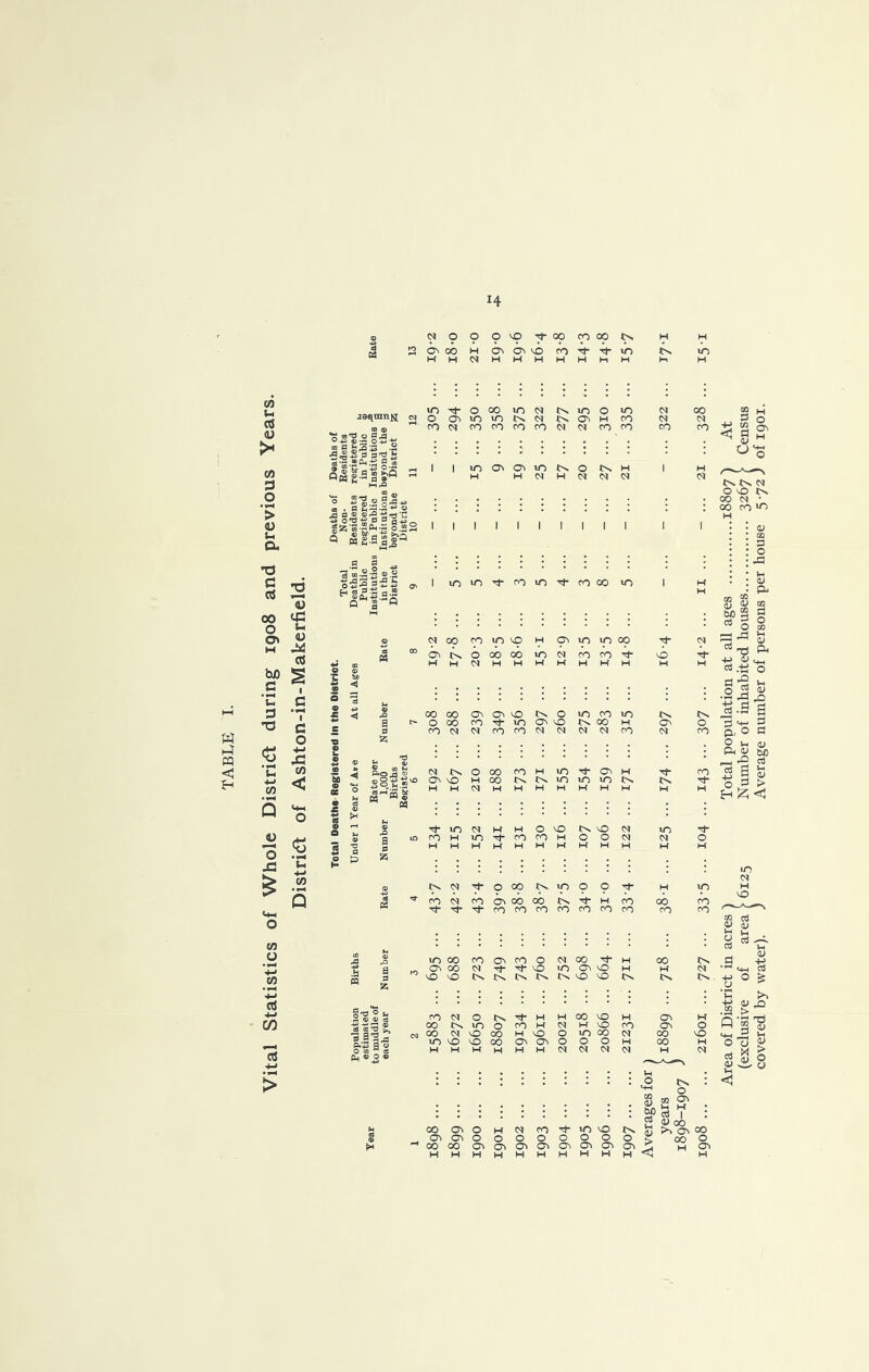 PQ oi tH cd (U >* tfi 3 o > (U S-I Cl, •O § 2 (U 00 o M a ‘C c 3 *7 •a CO 3 ■4-1 XI < ’o & I Ih +-< CO CO O CO 3 4-1 3 +-> > H NOOOO-^OOCOOOtN 2 cr> 00 H H H N CTi 0^ VO H H H ro m H H 1-1 H crv H lO H jeqranii w CO O *S oj'3 « _ ® •** ® a o -M 03 fl -2 p||.s||S $S2i’i Q 10 0 00 10 M t^ 0 liO M 00 0 10 10 tv M tv Ch w CO M M CO M CO CO CO CO M M CO CO CO CO I I m s “ sja-u „ . a 2a.2 o 43 S^S-Sa'rt'S OV Ov >0 H N H tX <>4 I I I I I I I I I I a 0.2 oC-SJ-^-e H of-- a.5 o'^l“5 I lO'Orfoom'^rOOOiO W 00 ro <0 VD Oi tv oi »o »o oo Tj- VD 00 00 VO N COCO-vi- H M )-( H H W H 00 00 0 tv 0 m CO m tv tv t- 0 00 CO m a^ VO tv 00 H OV 0 CO M M CO CO M C4 M M CO M CO iiir H ^ « ®.s . . ■s tvM Tt-OOO I^IOO 9 Tt-T}-Tj-rOCOCOCOcocOcO \n (£ X5 55 e5 3*0 ^ ■sasa ^'-sas A Wh • 0 <3J Wl cc 0^ M H c3 1 0) V 00 Oi c^ 0 0 0 0 0 0 Area of District in acres ') Total population at all ages 18807'^ At