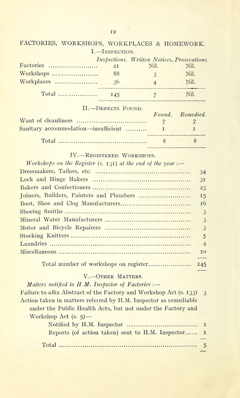 FACTORIES, WORKSHOPS, WORKPRACES & HOMEWORK. I.—Inspection. Inspections. Written Notices. Prosecutions. Factories 21 Nil. Nil. Workshops 88 3 Nil. Workplaces 36 4 Nil. Total 145 7 Nil. 11.- Want of cleanliness —Defects Found. Found. 7 Remedied. 7 Sanitary accommodation— -insufficient I I Total 8 8 IV.—Registered Workshops. Workshops on the Register (s. 131) at the end of the year :—• Dressmakers, Tailors, etc 34 Rock and Hinge Makers 31 Bakers and Confectioners 23 Joiners, Builders, Painters and Plumbers 15 Boot, Shoe and Clog Manufacturers 16 Shoeing Smiths 3 Mineral Water Manufacturers 3 Motor and Bicycle Repairers 3 Stocking Knitters 5 Raundries 2 Miscellaneous 10 Total number of workshops on register 145 V.—Other Matters. Matters notified to H.M. Inspector of Factories :— P'ailure to affix Abstract of the Factory and Workshop Act (s. 133) 3 Action taken in matters referred by H.M. Inspector as lemediable under the Public Health Acts, but not under the Factory and Workshop Act (s. 5)— Notified by H.M. Inspector i Reports (of action taken) sent to H.M. Inspector i Total 5