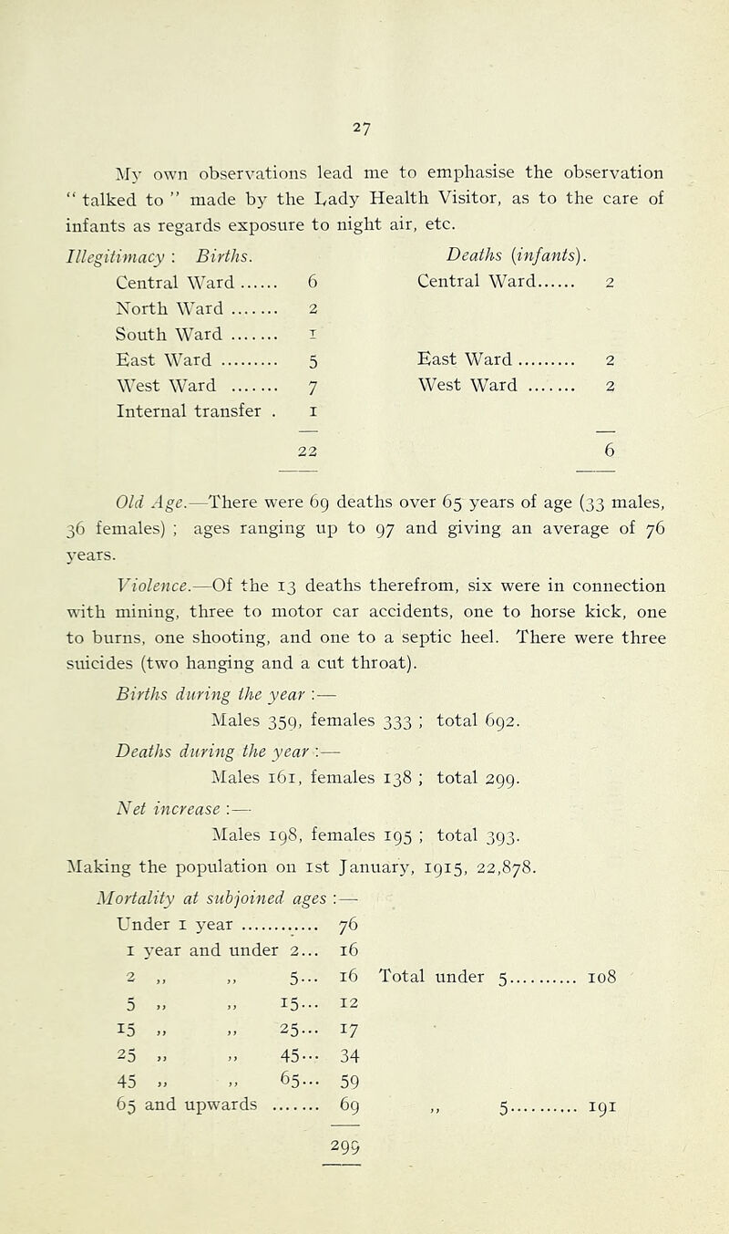 Mv own observations lead me to emphasise the observation “ talked to ” made by the Lady Health Visitor, as to the care of infants as regards exposure to night air, etc. Illegitimacy : Births. Deaths {infants). Central Ward . 6 Central Ward 2 North Ward 2 South Ward T East Ward • 5 East Ward 2 West Ward • 7 West Ward 2 Internal transfer , I 22 6 Old Age.—There were 69 deaths over 65 years of age (33 males, 36 females) ; ages ranging up to 97 and giving an average of 76 years. Violence.—Of the 13 deaths therefrom, six were in connection with mining, three to motor car accidents, one to horse kick, one to burns, one shooting, and one to a septic heel. There were three suicides (two hanging and a cut throat). Births during the year : — Males 359, females 333 ; total 692. Deaths during the year :— IMales 161, females 138 ; total 299. Net increase :— Males 198, females 195 ; total 393. Making the population on ist January, 1915, 22,878. Mortality at subjoined ages : — Under i year 76 I 3'ear and under 2.. 16 2 >> ,, 5-- 16 Total under 5 .... 108 5 ,, I5-- 12 15 jy }) 25.. 17 25 yy yy 45-- 34 45 yy yy 65.. 59 65 and upwards 69 5 .... 191 299