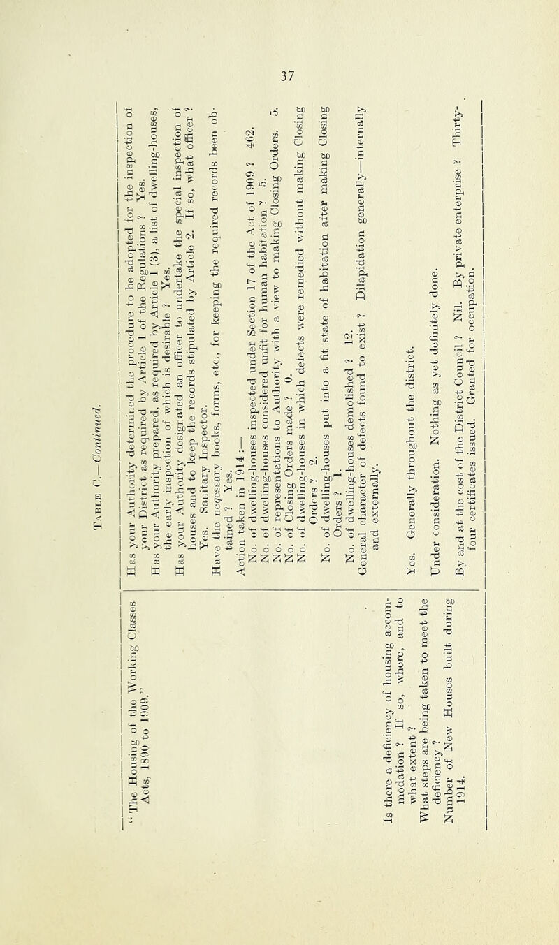 37 c S .2 o jH o T .S G 3 . 0 2 S ^ ^ ^ 2 u ‘o .o ^ r-< ® ^ I cS -§1- ^ S), « S •Jsfi o o ® -o g-1 ■S'? 3 o o ^ ® •« &hH CQ 0 *0 W) cS CC is 0 •t^ D 0 ® “p^ 0 9 ® *-;3 -c ^ w S -S Sh p o| n >>x: -p -a r' p o -d .?:l ■ S S C/> 0 ^§E- r < E ^ QJ p O Ul >5 CO X CD g 'T3 tH ^ cS h .* ,-^ o ^ 2 3 g P ^ o ^ s s f-l ^ 0 ^ S 'dJ CP ^ ^ g 2 .2  ft-tD g CO . © -e o 'H -j: m ^ 'P 2-S 2.S t; ^ -p 2 •<G< tc b ^ 5 a g 5 S o 2 o g >> >-. CO M CO CO c3 p 3 W •■a I g- T5 , 0 0 CO rG p • ^ c3 0 -P P 3 • '•-4H '?-• G ® ao 3.2 bc ^3.S ®-a-3 ■*^ g S a & H (!■:) 0Cp ^ o p © p ^ ^ ^ -73 '0 • ■^ © c ^ -2 ©^ .2 ©'d g-* p g,S<!j ® ? CO P ^ C3 9 o 5 G •rH © -P P —' CO CO CO 0 0 ^ CO 0 CO CO P f-t CO • p p 2 © p ^ C O '-P 'd O G ’ ,G G! G > I ^ 'p O ' ' bjD P bDc G G © bO G CO • © -S I o bD G 3 c8 G2 cS g: o -2 c3 O •p G G O rG bJj G 0'd g: g G cq © rW © 1 33 M) S ■ C .2 ' 33 D. ^ ^ O' :-d33 fDCj33033T3 5 3 O ) o c o o c ; ^ |zi iz; ^ • ^ o © !Z G ^ 0 o G3 bC d 2 ^ w c3 r. G 0 © -_^ eg '• « S aS ^ o >< 2^1 flj © G What steps are being taken to meet the deficiency ? Under consideratioir. Notliing as yet definitely done. Number of New Houses built during ... . . 1914. . By and at the cost of the District Council ? Nil. By private enterprise ? Thirty- four certificates issued. Granted for occupation.