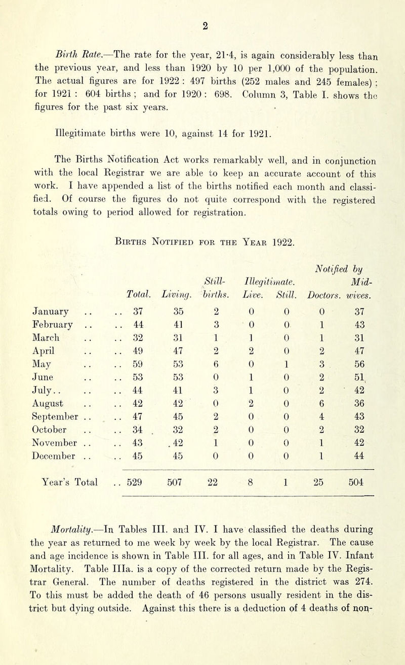 Birth Rate.—The rate for the year, 2T4, is again considerably less than the previous year, and less than 1920 by 10 per 1,000 of the population. The actual figures are for 1922 : 497 births (252 males and 245 females) ; for 1921 ; 604 births ; and for 1920 : 698. Column 3, Table I. shows the figures for the pa.st six years. Illegitimate births were 10, against 14 for 1921. The Births Notification Act works remarkably well, and in conjunction with the local Eegistrar we are able to keep an accurate account of this work. I have appended a list of the births notified each month and classi- fied. Of course the figures do not quite correspond with the registered totals owing to })eriod allowed for registration. Births Notified FOR THE Year 1922. Notified by Still- Illegitimate. Mid Total. Living. births. Live. Still. Doctors. wives. January .. 37 35 2 0 0 0 37 February .. 44 41 3 0 0 1 43 March . . 32 31 1 1 0 1 31 A])ril .. 49 47 2 2 0 2 47 May . . 59 53 6 0 1 3 56 June .. 53 53 0 1 0 2 51, July.. . . 44 41 3 1 0 2 42 August .. 42 42 0 2 0 6 36 )Se])tember .. .. 47 45 2 0 0 4 43 October .. 34 32 2 0 0 2 32 November . . .. 43 .42 1 0 0 1 42 December . . . . 45 45 0 0 0 1 44 Year’s Total .. 529 507 22 8 1 25 504 Mortality.—In Tables III. and IV. I have classified the deaths during the year as returned to me week by week by the local Registrar. The cause and age incidence is shown in Table III. for all ages, and in Table IV. Infant Mortality. Table Ilia, is a copy of the corrected return made by the Regis- trar Generai. The number of deaths registered in the district was 274. To this must be added the death of 46 persons usually resident in the dis- trict but dying outside. Against this there is a deduction of 4 deaths of non-