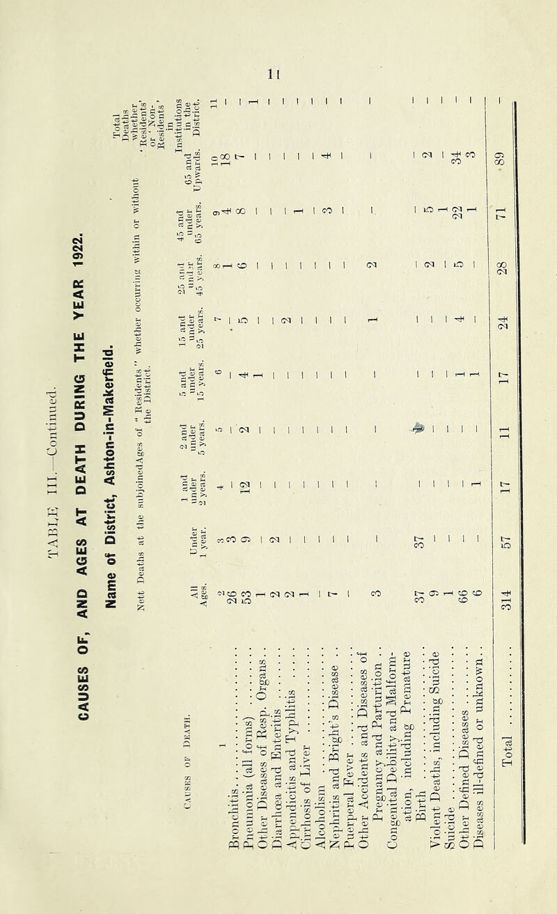 'I'AHIvlv HI. Continued. CAUSES OF, AND AGES AT DEATH DURING THE YEAR 1922. Name of District, Ashton-in-IVlakerfield. 5 £ - m PI 3 iz; S c S C .2; =3 5.S2 n c >> 0300 1 1 1 1 (TO I 1111 I >0 1 I CN I 1 I 1 (D a § C3 >> ■ 11111 o 1'eq 1 I I 1 1 1 1 I 1 I 1 I mCO Ol 1 (M till to lO (M (N I »o 1 ^ I I 1 -.^1111 1111 I5§) ^'COCOi-HCqCMi—I It- I