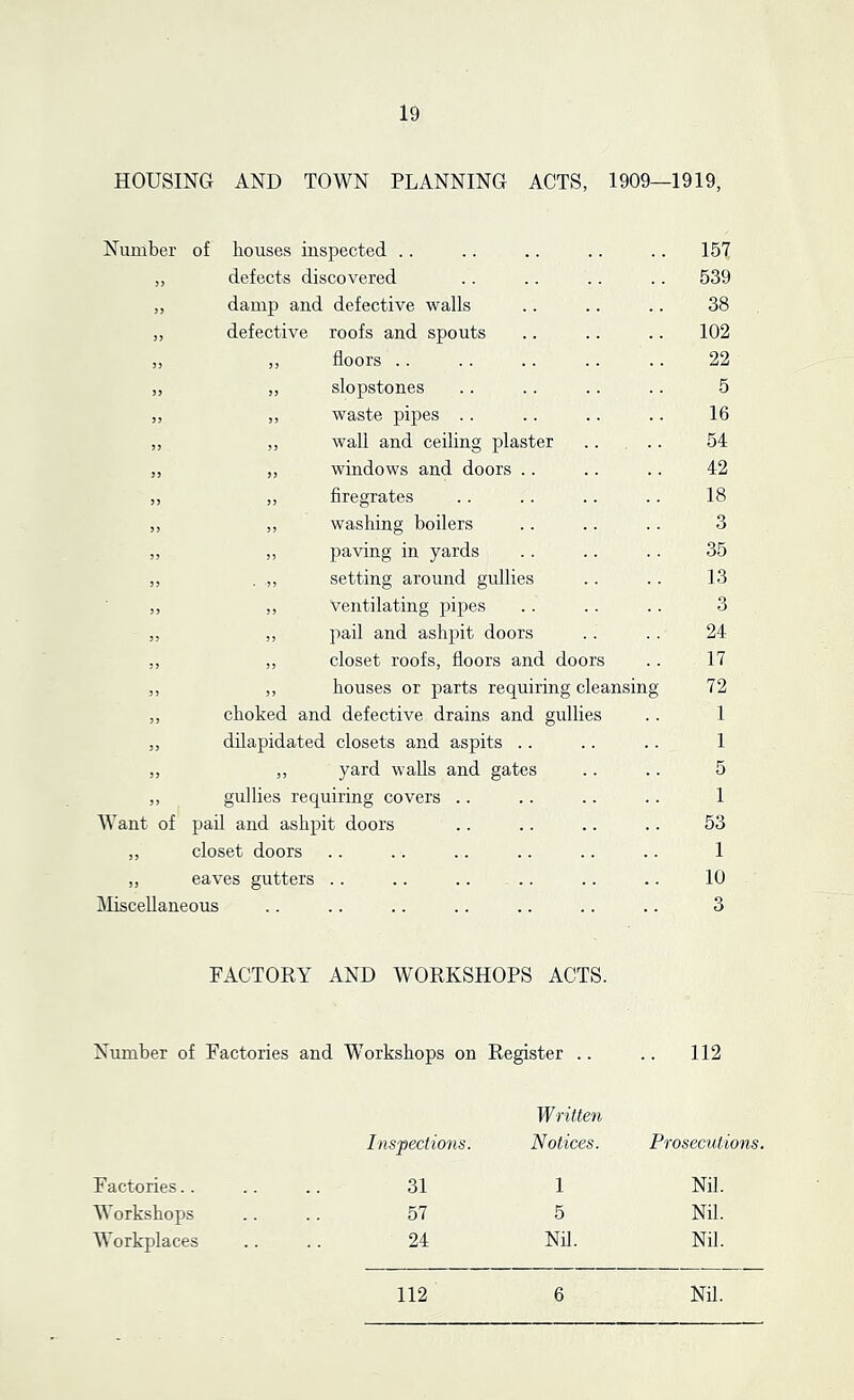 HOUSING AND TOWN PLANNING ACTS, 1909—1919, Number of bouses inspected .. 157 >> defects discovered 539 damp and defective walls 38 }> defective roofs and spouts 102 JJ ,, floors .. 22 5J „ slopstones 5 5> ,, waste pipes .. 16 n ,, wall and ceiling plaster .. ... 54 55 „ windows and doors .. 42 55 „ firegrates 18 5 5 ,, washing boilers 3 „ ,, paving in yards 35 55 . ,, setting around gullies 13 55 ,, ventilating pipes 3 55 „ pail and ashpit doors 24 55 „ closet roofs, floors and doors 17 ,, ,, houses or parts requiring cleansing 72 55 choked and defective drains and gullies 1 55 dilapidated closets and aspits .. 1 55 ,, yard walls and gates 5 55 gullies requiring covers .. 1 Want of pail and ashpit doors 53 55 closet doors 1 55 eaves gutters .. 10 ^Miscellaneous FACTORY AND WORKSHOPS ACTS. 3 Number of Factories and Workshops on Register .. .. 112 Written Inspections. Notices. Prosecutions. Factories.. 31 1 Nil. Workshops 57 5 Nil. Workplaces 24 Nil. Nil. 112 6 Nil.