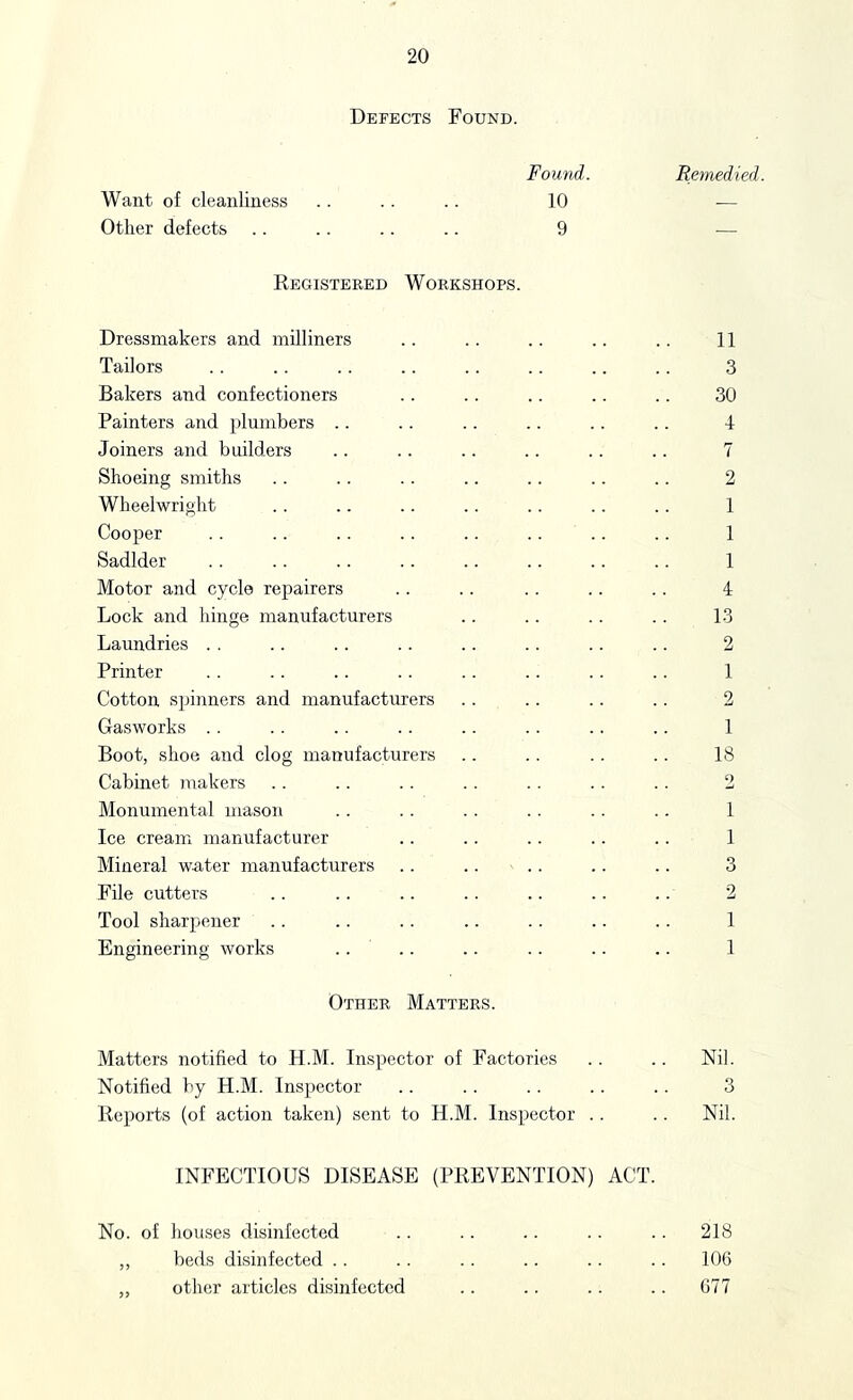 Defects Found. Found. Rernedied. Want of cleanliness ...... 10 -— Other defects ........ 9 — Registered Workshops. Dressmakers and milliners .. .. .. .. . . 11 Tailors .. .. .. .. .. .. .. .. 3 Bakers and confectioners .. .. .. .. .. 30 Painters and plumbers .. .. .. .. .. .. 4 Joiners and builders .. .. .. .. .. .. 7 Shoeing smiths .. .. . . .. .. .. .. 2 Wheelwright . . .. .. .. .. .. .. 1 Cooper .. .. .. .. .. .. .. .. 1 Sadlder .. .. .. .. .. .. .. .. 1 Motor and cycle repairers .. .. .. .. . . 4 Lock and hinge manufacturers .. .. . . . . 13 Laundries . . .. .. .. .. .. .. .. 2 Printer . . .. . . . . . . .. .. .. 1 Cotton spinners and manufacturers .. .. .. .. 2 Gasworks . . . . .. . . .. .. .. .. 1 Boot, shoe and clog manufacturers .. .. .. . . 18 Cabinet makers .. .. . . . . . . . . . . 2 Monumental mason . . .. .. .. .. .. 1 Ice cream manufacturer .. .. .. .. .. 1 Mineral water manufacturers .. .. .. .. .. 3 File cutters . . .. .. .. .. .. .. 2 Tool sharpener .. .. . . .. .. .. .. 1 Engineering works .... .. .. .. .. 1 Other Matters. Matters notified to H.M. Inspector of Factories .. .. Nil. Notified by H.M. Inspector .. .. .. .. .. 3 Reports (of action taken) sent to H.M. Inspector . . .. Nil. INFECTIOUS DISEASE (PREVENTION) ACT. No. of houses disinfected .. .. .. .. .. 218 ,, beds disinfected . . . . .. .. . . .. 106 ,, other articles disinfected .. .. .. .. G77