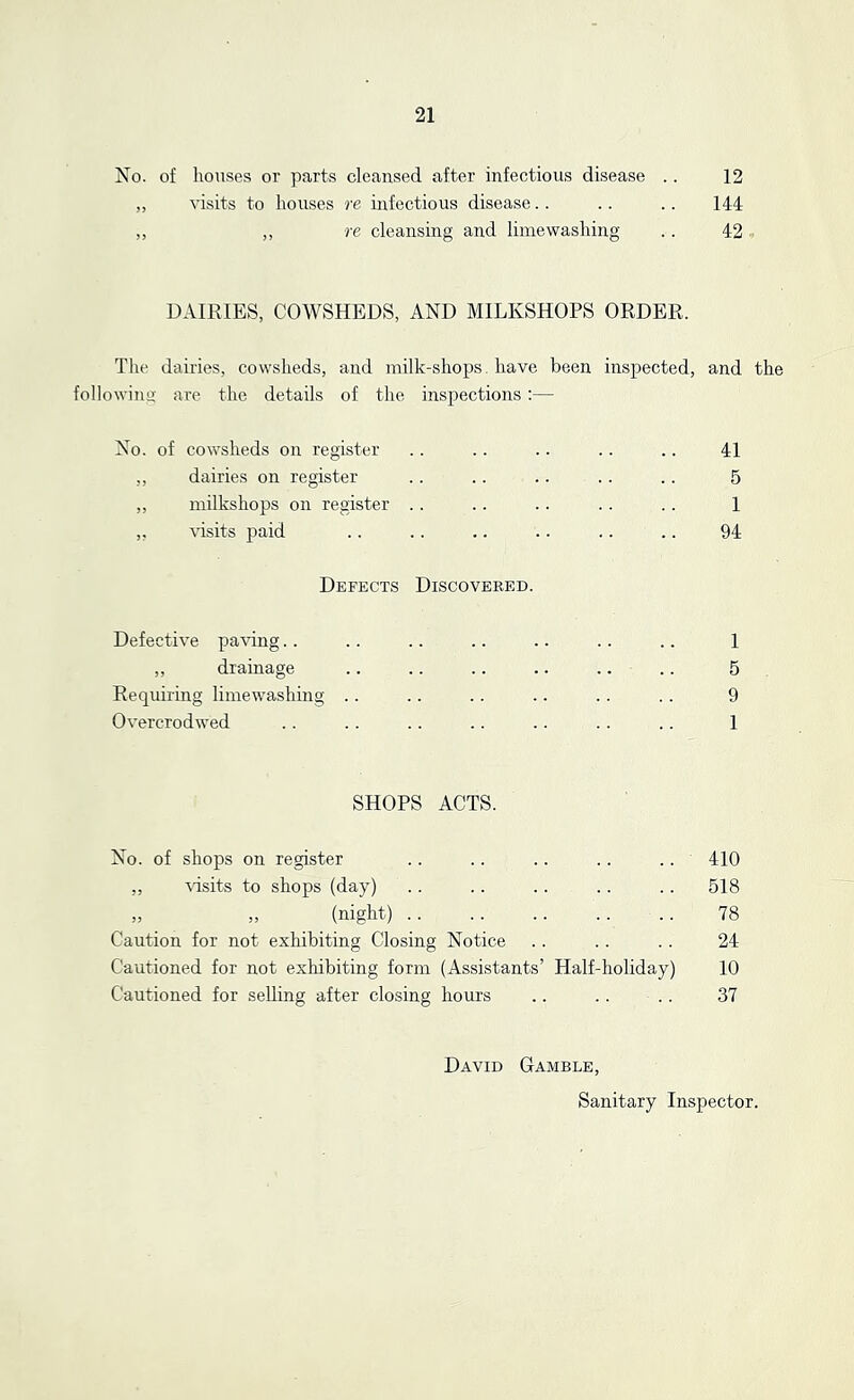 No. of houses or parts cleansed after infectious disease .. 12 „ visits to houses re infectious disease.. .. .. 144 „ ,, re cleansing and limewashing .. 42 DAIRIES, COWSHEDS, AND MILKSHOPS ORDER. The dairies, cowsheds, and milk-shops, have been inspected, and the following are the details of the inspections :— No. of cowsheds on register .. .. .. .. .. 41 „ dairies on register .. .. .. .. .. 5 „ milkshops on register .. .. .. .. . . 1 ,, \'isits paid .. .. .. .. .. .. 94 Defects Discovered. Defective pa^^ng.. .. .. .. .. .. .. 1 ,, drainage .. .. .. .. .. .. 5 Requiring limewashing .. .. .. .. .. .. 9 Overcrodwed .. .. .. .. .. .. .. 1 SHOPS ACTS. No. of shops on register .. .. .. .. .. 410 ,, %isits to shops (day) .. .. .. .. .. 518 „ „ (night) 78 Caution for not exhibiting Closing Notice .. .. .. 24 Cautioned for not exhibiting form (Assistants’ Half-holiday) 10 Cautioned for selling after closing hours .. .. .. 37 David Gamble, Sanitary Inspector.