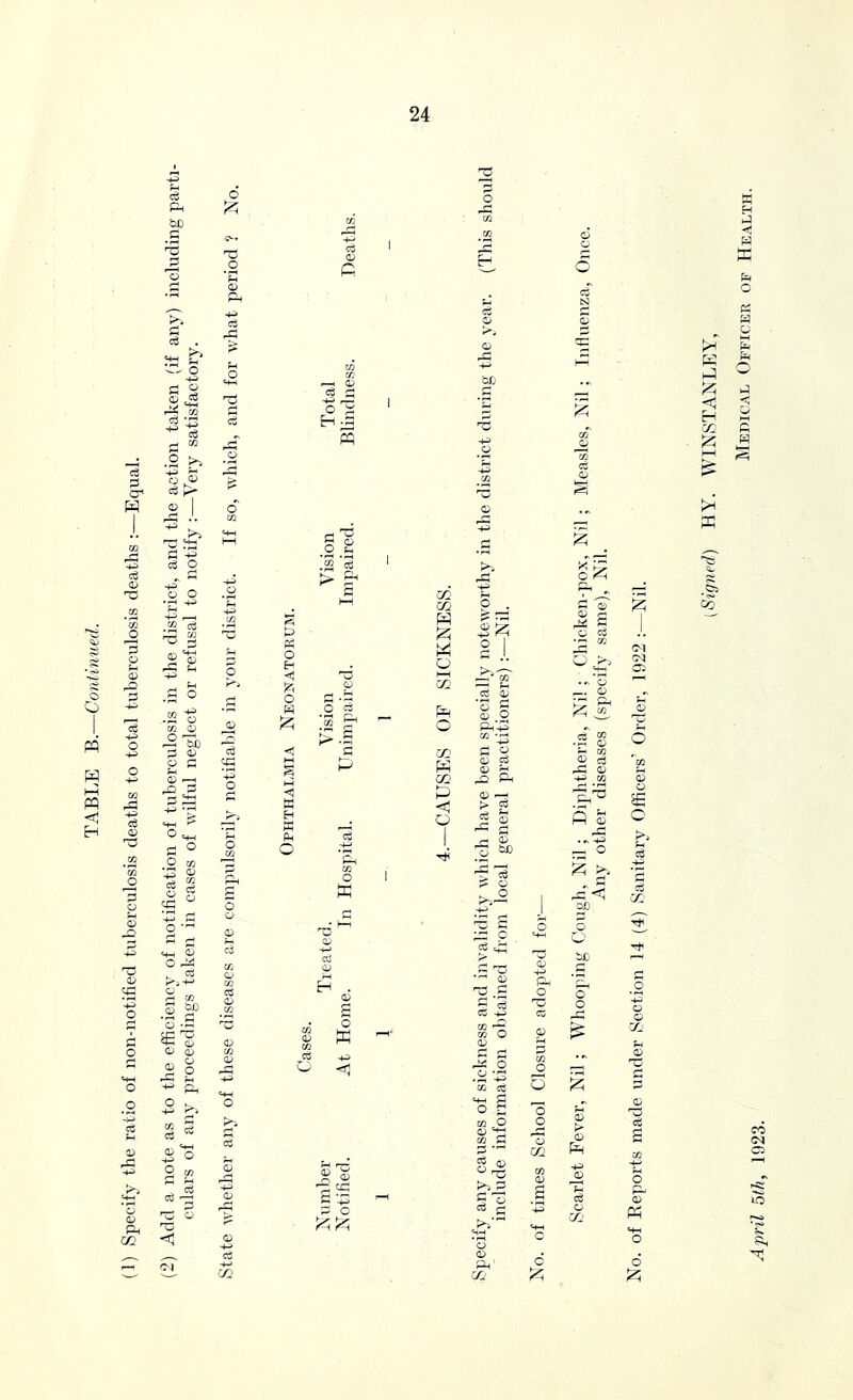 TABI.E B.—Contimied. (1) Specify the ratio of non-notified tuberculosis deaths to total tuberculosis deaths :—Equal. (2) Add a note as to the efficiency of notification of tuberculosis in the district, and the action taken (if any) including parti- cidars of any jjroceedings taken in cases of wilful neglect or refusal to notify :—Very satisfactory. [Signed] HY. WINSTANLEY,