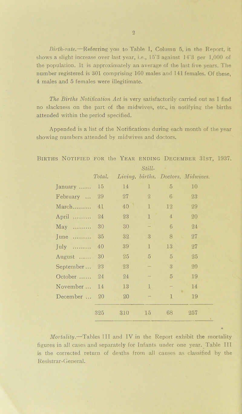 Birth-rale.—Referring you to Table I, Column 5, in the Report, it shows a slight increase over last year, i.e., 15'3 against 1 4*3 per 1,000 of the population. It is approximately an average of the last five years. The number registered is 301 comprising 1G0 males and 141 females. Of these, 4 males and 5 females were illegitimate. The Births Notification Act is very satisfactorily carried out as I find no slackness on the part of the midwives, etc., in notifying the births attended within the period specified. Appended is a list of the Notifications during each month of the year showing numbers attended by midwives and doctors. Births Notified for the Year ending December 31st, 1937. Still- Total. Living. births. Doctors. Midwives. January . 15 14 1 5 10 February .. . 29 27 2 6 23 March . 41 40 1 12 29 April . 24 23 1 4 20 May . 30 30 - 6 24 June . 35 32 3 8 27 July . 40 39 1 13 27 August . 30 25 5 5 25 September.. . 23 23 - 3 20 October . 24 24 - 5 19 November .. . 14 13 1 - 14 December .. . 20 20 - 1 19 325 310 15 68 257 Mortality.—Tables III and IV in the Report exhibit the mortality figures in all cases and separately for Infants under one year. Table III is the corrected return of deaths from all causes as classified by the Resislrar-General.