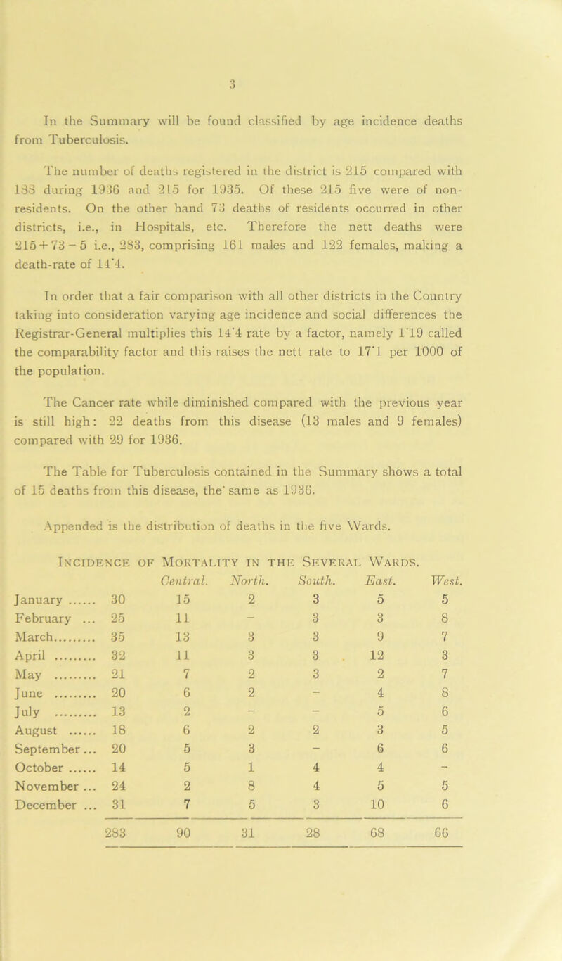 In the Summary will be found classified by age incidence deaths from Tuberculosis. The number of deaths registered in the district is 215 compared with 183 during 1936 and 215 for 1935. Of these 215 five were of non- residents. On the other hand 73 deaths of residents occurred in other districts, i.e., in Hospitals, etc. Therefore the nett deaths were 215 + 73-5 i.e., 283, comprising 161 males and 122 females, making a death-rate of 14‘4. In order that a fair comparison with all other districts in the Country taking into consideration varying age incidence and social differences the Registrar-General multiplies this 14'4 rate by a factor, namely 1T9 called the comparability factor and this raises the nett rate to 17*1 per 1000 of the population. The Cancer rate while diminished compared with the previous year is still high: 22 deaths from this disease (13 males and 9 females) compared with 29 for 1936. The Table for Tuberculosis contained in the Summary shows a total of 15 deaths from this disease, the' same as 1936. Appended is the distribution of deaths in the five Wards. Incidence of Mortality in the Several Wards. January . 30 Central. 15 North. 2 South. 3 East. 5 West. 5 February .. . 25 11 - 3 3 8 March . 35 13 3 3 9 7 April . 32 11 3 3 12 3 May . 21 7 2 3 2 7 June . 20 6 2 - 4 8 July . 13 2 - - 5 6 August . 18 6 2 2 3 5 September.. . 20 5 3 - 6 6 October . 14 5 1 4 4 - November .. . 24 2 8 4 5 5 December .. . 31 7 5 3 10 6 283 90 31 28 68 66