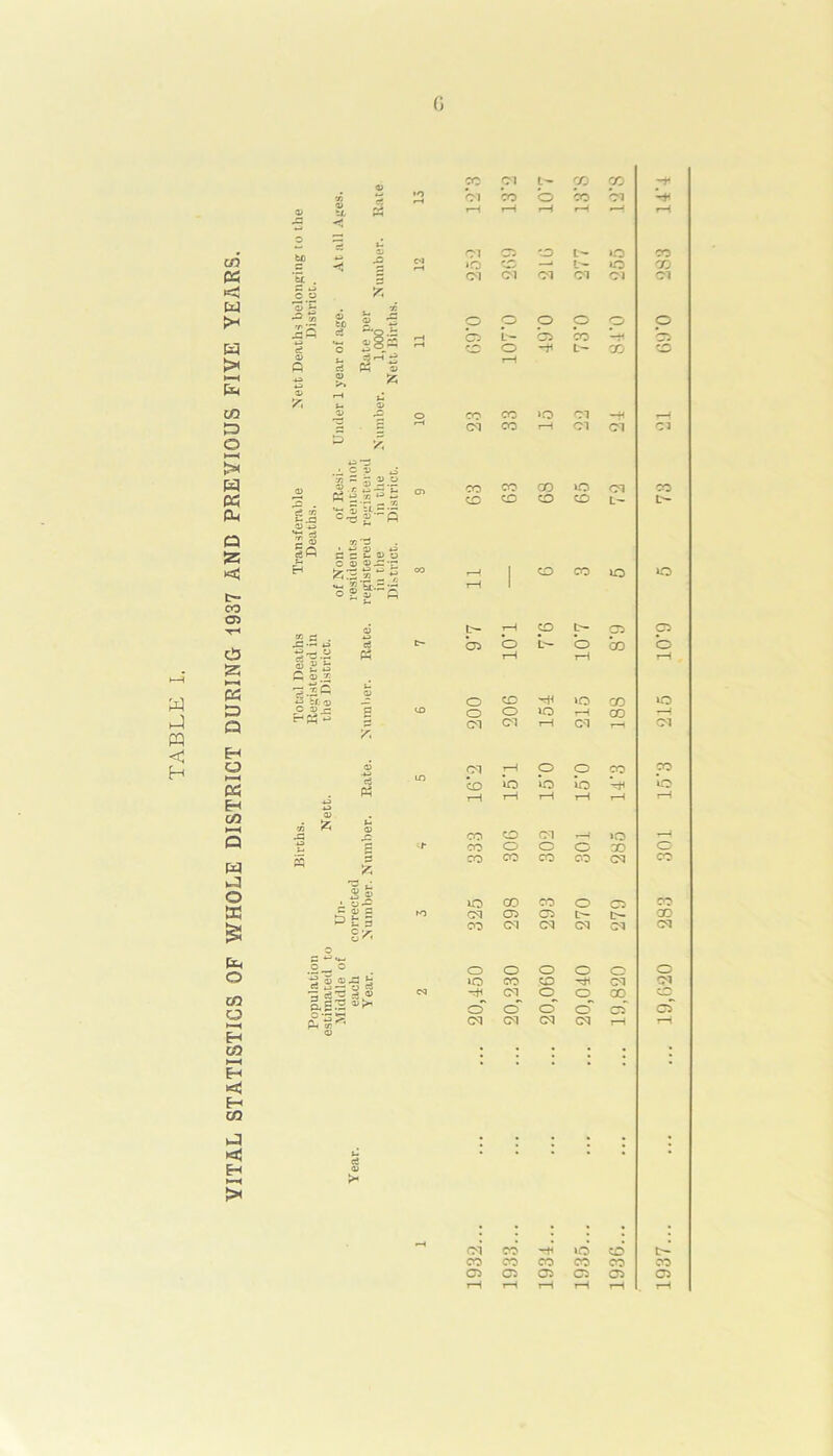 G © CO Cl L- CO CO © O c/3 Zt c* CH Cl 77 55 '5: . 5 o| ^ *.2 | §of O O 0.8 O K d *5 § 1-1 O -* L- CO > Q d Ph © -g £ © rH «• © .O Cl 33 15 Cl Cl © 5 « >-H >c +R> H j, C © «i S s ® 2.2 03 2 ' C >■* Cl r-1 K U * P - <© d 0! S-.© £ w *+- W 03 *o c3 ►—< C © i- © o J-* o © © — -r- 25 OO IH 1 CO CO lO c*“ ° S g P 1 CO 03 © ■§-g-H « rH rH “ £S Ru,J K 3-2c S C © r; C ^Ph ^ 5 /C tO « © P5 d Ph 4J lo rH T—1 rH rH rH CO © • ^r *-■ X <u >—< ® 1 CO CO CO CO (M © 3 p c © a h i- ~ £ |-J © 3 c © ^ O S ^u-. .2—> ° o O O o O o ■£ © ©.C3 d *_} •— © d 10 CO CO Cl CZ3 © >—< <N 01 cp 00 o o' o o' 05* © CO • • • • M • • • • , E-i t-i CO © : : ; : ; Wj d * * • • >—< rh !» CM* CO id CD CO CO CO CO CO C5 05 05 05 05 T—1 rH rH rH rH o 19,620 283 301 15'3 215 10‘9 5 73 21 69‘0 283 14‘4