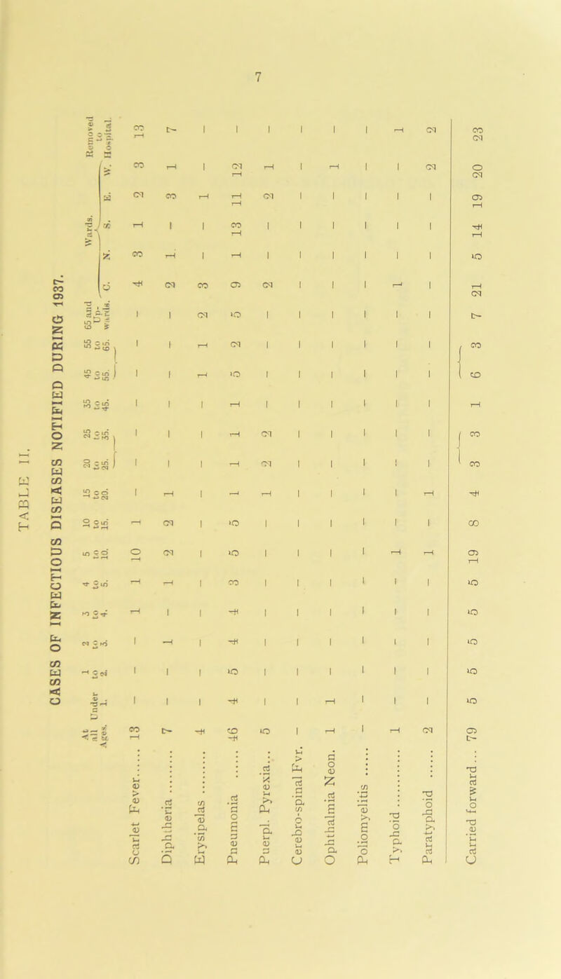 CASES OF INFECTIOUS DISEASES NOTIFIED DURING 1937. ® *3 £ 3* 13 23 © B3 / . £ 42 > «r , ce 1 CO 1 1 1 CO 1 J ” S ) 1 CO !£} oo 1 rH i i 'd hH 1 i 1 rH HH 2 Oin h*3h rH CM 1 »o 1 1 i 1 l 00 m so o CM 1 »o I I l 1 _ rH 05 1 r-H •*■ 3 in rH rH i CO 1 1 l 1 1 l lO ro = •r rH 1 1 Hi 1 1 l 1 1 i *0 N 2 ►o 1 —H i H< 1 1 i 1 l l lO 1 to CM 1 1 i *o 1 1 i [ 1 l lO © . n 1 1 l Hi 1 1 rH 1 1 [ *o c D tri © CO -* CO *o 1 rH 1 r— cq 05 ■< o U rH HI L- H . Ih # . # • > G 1 • • .2 rT t-H O <u J I U CD > .2 r« a; H 13 c z Cj (!) c3 £ <D .2 *c </i >» Oh '5. !Sl • H s 13 'o _c o JU H ffj a; 'a a) _D. So o S o <D a U <D PH c JO a> 1h 13 H ■*-» ‘rH 6 o • H '5 a Q- 4-» rt H *T3 Uj (J L 3 <u CL o aJ aJ CO 5 w £ Oh U o Oh h CU u