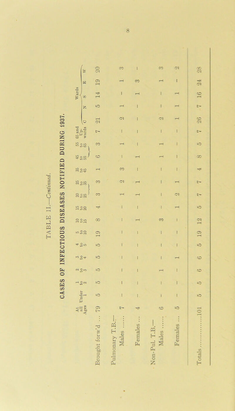 TABLE II.—Continued. 05 55 « 53 Q Q i—i gm z W CO ►-H Q in D O M H O w Pm 55 M Cm O CO W in < o o CO 1 CO CM CO CM Cl w o r-H CO r-H 1 r—1 CM 1 T—1 1 r-H CD w r—1 r-H £ VO r-H 1 1 -H \u 73 to C A 73 in*3 5 CD P- M2 , CM t- CO CD CM CO | CM VO CO CM in oo >-< -U (M 1 i 1 T—1 O ° S3 CO 1 i—i CO 1 12 19 1 i 1 1 O VO 1 i 1 1 VO VO 1 i 1 r—f CD VO 1 i r-H 1 CD ,H.g« VO 1 i l 1 VO Under 1 VO 1 i i 1 VO At all Ages 79 C- to »o TOT m H CO C/1 rS 13 i PQ CO CO JD rt U o >i M <u 13 E 0) H <D 13 E <D 4-> J2 fcfl rt B o s to n Oh PQ Cm z
