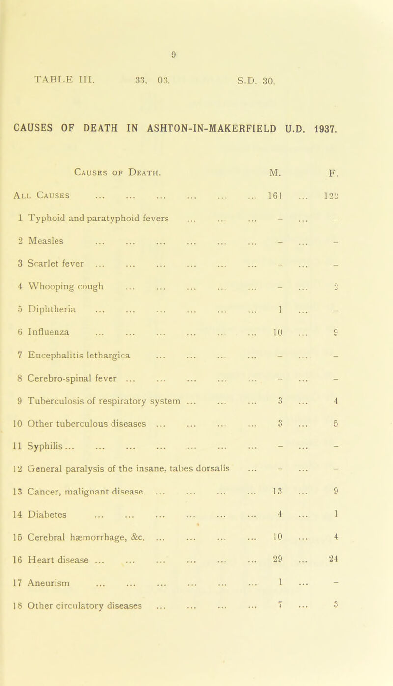 TABLE III. 33. 03. S.D. 30. CAUSES OF DEATH IN ASHTON-IN-MAKERFIELD U.D. 1937. Causes of Death. All Causes 1 Typhoid and paratyphoid fevers 2 Measles 3 Scarlet fever 4 Whooping cough 5 Diphtheria 6 Influenza 7 Encephalitis lethargica 8 Cerebro-spinal fever ... 9 Tuberculosis of respiratory system ... 10 Other tuberculous diseases ... 11 Syphilis... 12 General paralysis of the insane, tabes dorsalis 13 Cancer, malignant disease 14 Diabetes 15 Cerebral haemorrhage, &c. 16 Heart disease ... 17 Aneurism 18 Other circulatory diseases M. 161 1 10 3 3 13 4 10 29 1 F. 122 9 4 5 9 1 4 24 3