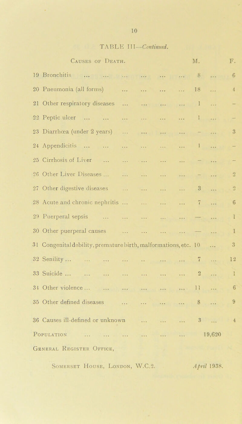 TABLE III —Continued. Causes of Death. 19 Bronchitis 20 Pneumonia (all forms) 21 Other respiratory diseases 22 Peptic ulcer 23 Diarrhoea (under 2 years) 24 Appendicitis 25 Cirrhosis of Liver 26 Other Liver Diseases ... 27 Other digestive diseases 28 Acute and chronic nephritis ... 29 Puerperal sepsis 30 Other puerperal causes 31 Congenital debility, premature birth, malformations, 32 Senility ... 33 Suicide ... 34 Other violence ... 35 Other defined diseases 36 Causes ill-defined or unknown Population General Register Office, M. 8 18 1 1 1 3 etc. 10 r- i o 11 8 3 19,620 F. G 4 3 0 n 6 1 1 3 12 1 1 6 9 4 Somerset House, London, W.C.2. April 1938.