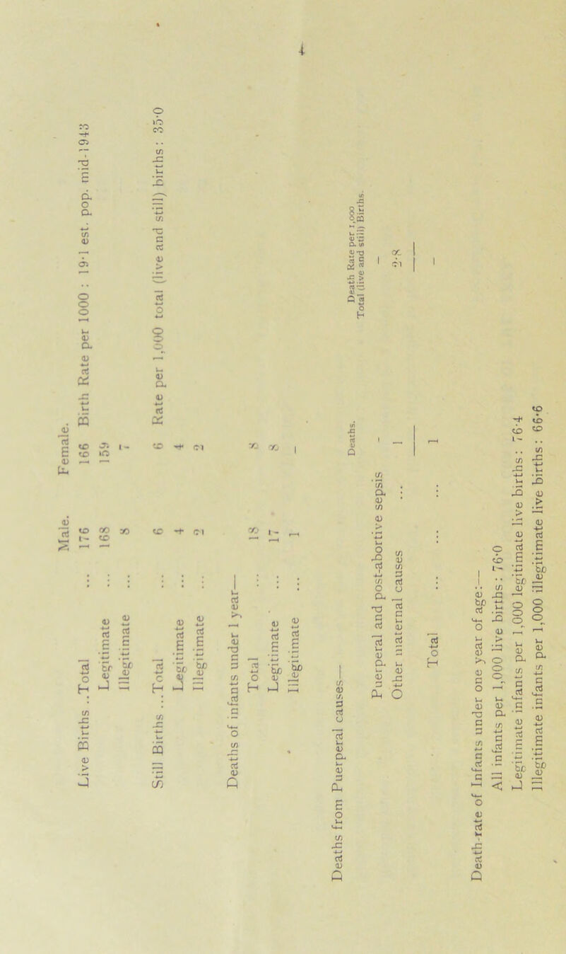 Male. Female. Live Births ..Total ... 176 166 Birth Rate per 1000 : 19-1 est. pop. mid-1943 Legitimate ... 163 159 Illegitimate ... 8 7 © »b C/3 XI § u 4) 40 ci 00 | S _ 4) rt ’C- 0) _ ci *o ci |. ■H C H </J .-C CQ (/) <b 4-i 05 E .5 biD <u J = <u <L) 'T3 C 3 o </) 4-J ctf <D G JJ  -*-» *z rt 2 h J m c/i <D CA 3 rt u 3 u <D Cu u <D 3 (X E o c/3 JO 4-* (ft c7) a- t <D • (/) CD > V-i O Xi C/3 1) a C/3 , 3 C/3 al o u a H3 C aj S3 c u aJ 3 L. 3 a u -C 4-» £ o CTj Death-rate of Infants under one year of age:—- All infants per 1,000 live births: 76-0 Legitimate infants per 1,000 legitimate live births: 764 Illegitimate infants per 1,000 illegitimate live births: 66-6