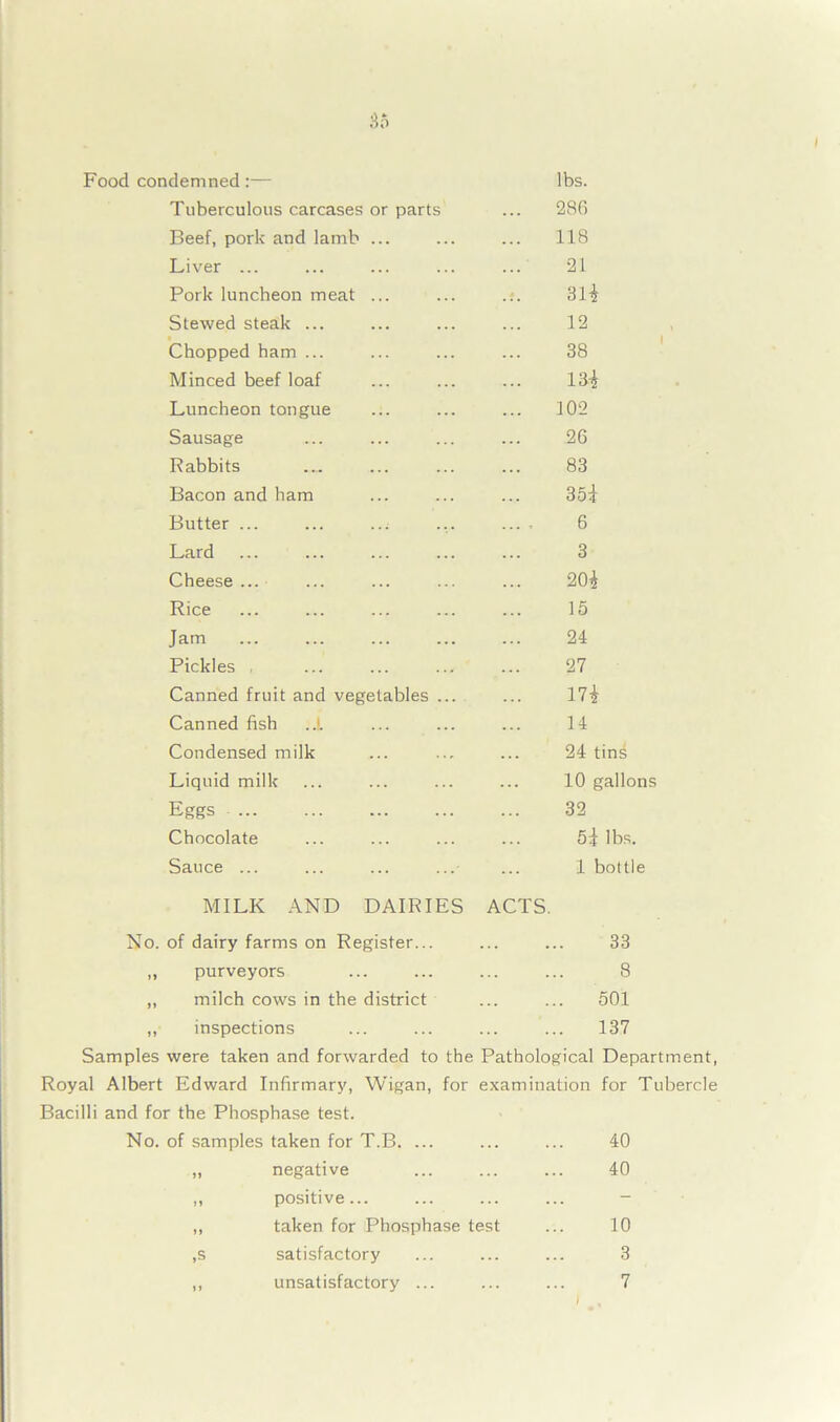 Food condemned:— Tuberculous carcases or parts Beef, pork and lamb ... Liver ... Pork luncheon meat ... Stewed steak ... • Chopped ham ... Minced beef loaf Luncheon tongue Sausage Rabbits Bacon and ham Butter ... Lard Cheese ... Rice Jam Pickles , Canned fruit and vegetables . Canned fish ..L Condensed milk Liquid milk Eggs Chocolate Sauce ... lbs. 286 118 21 314 12 38 134 102 26 83 354 6 3 204 15 24 27 174 14 24 tins 10 gallons 32 5j lbs. 1 bottle MILK AND DAIRIES ACTS. No. of dairy farms on Register... ... ... 33 ,, purveyors ... ... ... ... 8 „ milch cows in the district ... ... 501 ,, inspections ... ... ... ... 137 Samples were taken and forwarded to the Pathological Department, Royal Albert Edward Infirmary, Wigan, for examination for Tubercle Bacilli and for the Phosphase test. No. of samples taken for T.B. ... ... ... 40 „ negative ... ... ... 40 „ positive... ... ... ... - „ taken for Phosphase test ... 10 ,s satisfactory ... ... ... 3 ,, unsatisfactory ... ... ... 7 i