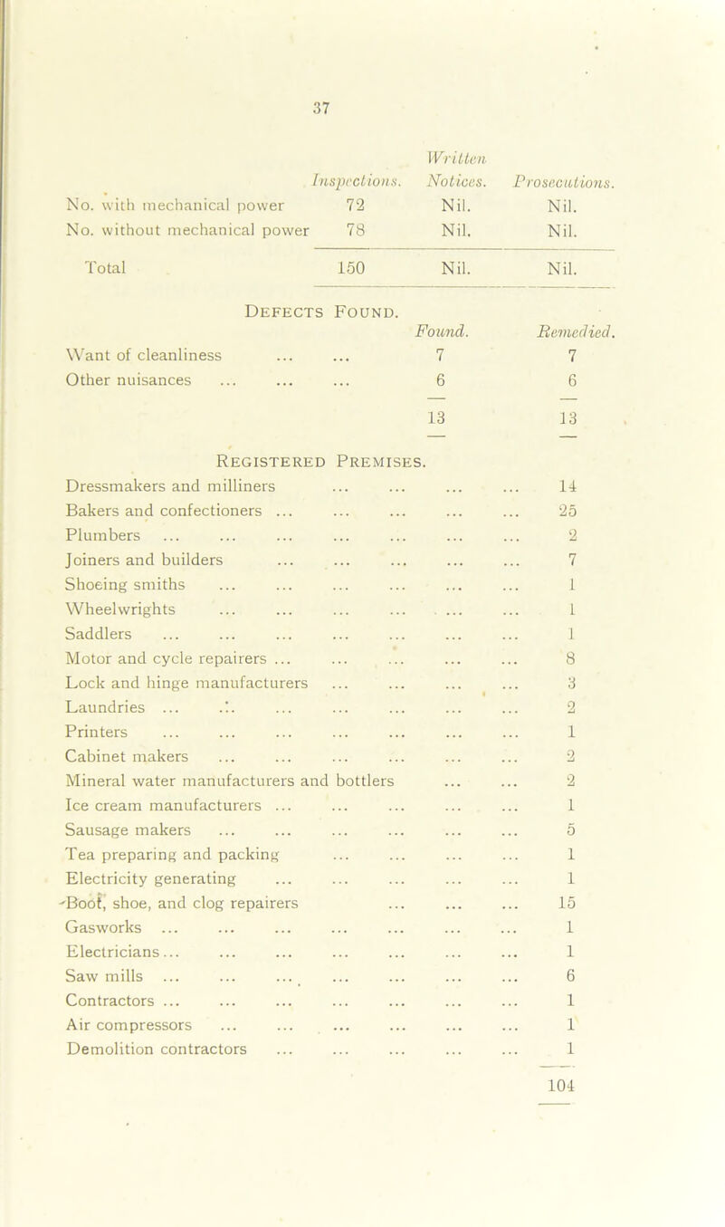 Inspections. No. with mechanical power 72 No. without mechanical power 78 Written Notices. Nil. Nil. Prosecutions. Nil. Nil. Total 150 Nil. Nil. Defects Found. Found. Remedied. Want of cleanliness 7 7 Other nuisances 6 6 13 13 Registered Premises. Dressmakers and milliners 14 Bakers and confectioners ... 25 Plumbers 2 Joiners and builders 7 Shoeing smiths 1 Wheelwrights I Saddlers 1 Motor and cycle repairers ... 8 Lock and hinge manufacturers 3 Laundries ... .!. 2 Printers 1 Cabinet makers 2 Mineral water manufacturers and bottlers 2 Ice cream manufacturers ... 1 Sausage makers 5 Tea preparing and packing 1 Electricity generating 1 'Boot, shoe, and clog repairers 15 Gasworks ... 1 Electricians... 1 Saw mills ... ... ... 6 Contractors ... 1 Air compressors ... ... ... 1 Demolition contractors 1 104