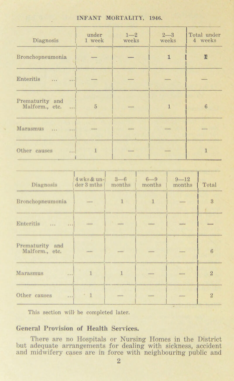 INFANT MORTALITY, 1946. Diagnosis under 1 week 1 1—2 weeks 2—3 weeks Total under 4 weeks Bronchopneumonia 1 - — 1 1' Enteritis - — — — Prematurity and Malform., etc. 5 — 1 6 Marasmus — — Other causes __ 1 — — 1 Diagnosis 4 wks& un- der 3 mths 8—6 months 6—9 months 9—12 months Total Bronchopneumonia — 1 1 — 3 Enteritis — — — — — Prematurity and Malform., etc. — — — — 6 Marasmus 1 1 — — 2 Other causes • 1 — — — 2 This section will- be completed later. General Provision of Health Services. There are no Hospitals or Nursing Homes in the District but adequate arrangements for dealing with sickness, accident and midwifery cases are in force with neighbouring public and