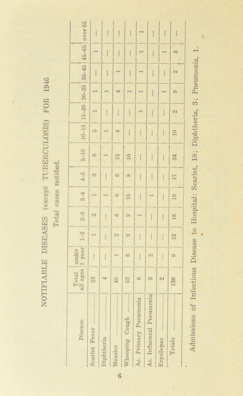 NOTIFIABLE DISEASES (except TUBERCULOSIS) FOR 1946 Total cases notified. over 65 1 1 1 1 1 1 1 LO CO 1 1 1 1 LO CO 1 o eg 1 o !1,1 1 1 1 1 i 10 i—1 4-5 5-10 1 1 1 ST 1 9 01 l' 8 1 1 1 1 CO t-H 05 rH 2 rH »H CO 1 10 1 1 rH i 2-3 : eg 1 CO 05 rH 1 1 81 1-2 rH 1 <M 05 1 i 1 I Zl under 1 year 1 1 rH CO 1 1 05 Total all ages ! ! 23 ! 1 CO to CO CO eg 981 Disease Scarlet Fever s Diphtheria Measles | i Whooping Cough j _l Ac. Primary Pneumonia j Ac. Influenzal Pneumonia' —i Erysilepas — i Totals j i ( i Admissions of Infectious Disease to Hospital: Scarlet, 18; Diphtheria, 3; Pneumonia,