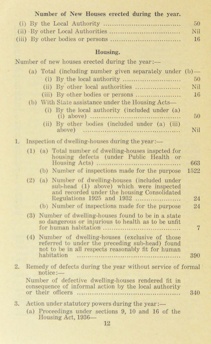 Number of New Houses erected during the year. (i) By the Local Authority 50 (ii) By other Local Authorities Nil (iii) By other bodies or persons 16 Housing. Number of new houses erected during the year:— (a) Total (including number given separately under (b) — (i) By the local authority 50 (ii) By other local authorities Nil (iii) By other bodies or persons 16 (b) With Slate assistance under the Housing Acts— (i) By the local authority (included under (a) (i) above) 50 (ii) By other bodies (included under (a) (iii) above) Nil 1. Inspection of dwelling-houses during the year:— (1) (a) Total number of dwelling-houses inspcted for housing defects (under Public Health or Housing Acts) 663 (b) Number of inspections made for the purpose 1522 (2) (a) Number of dwelling-houses (included under sub-head (1) above) which were inspected and recorded under the housing Consolidated Regulations 1925 and 1932 24 (b) Number of inspections made for the purpose 24 (3) Number of dwelling-houses found to be in a state so dangerous or injurious to health as to be unfit for human habitation 7 (4) Number of dwelling-houses (exclusive of those referred to under the preceding sub-head) found not to be in all respects reasonably fit for human habitation 390 2. Remedy of defects during the year without service of formal notice:— Number of defective dwelling-houses rendered fit in consequence of informal action by the local authority or their officers 340 3. Action under statutory powers during the year:— (a) Proceedings under sections 9, 10 and 16 of the Housing Act, 1936—