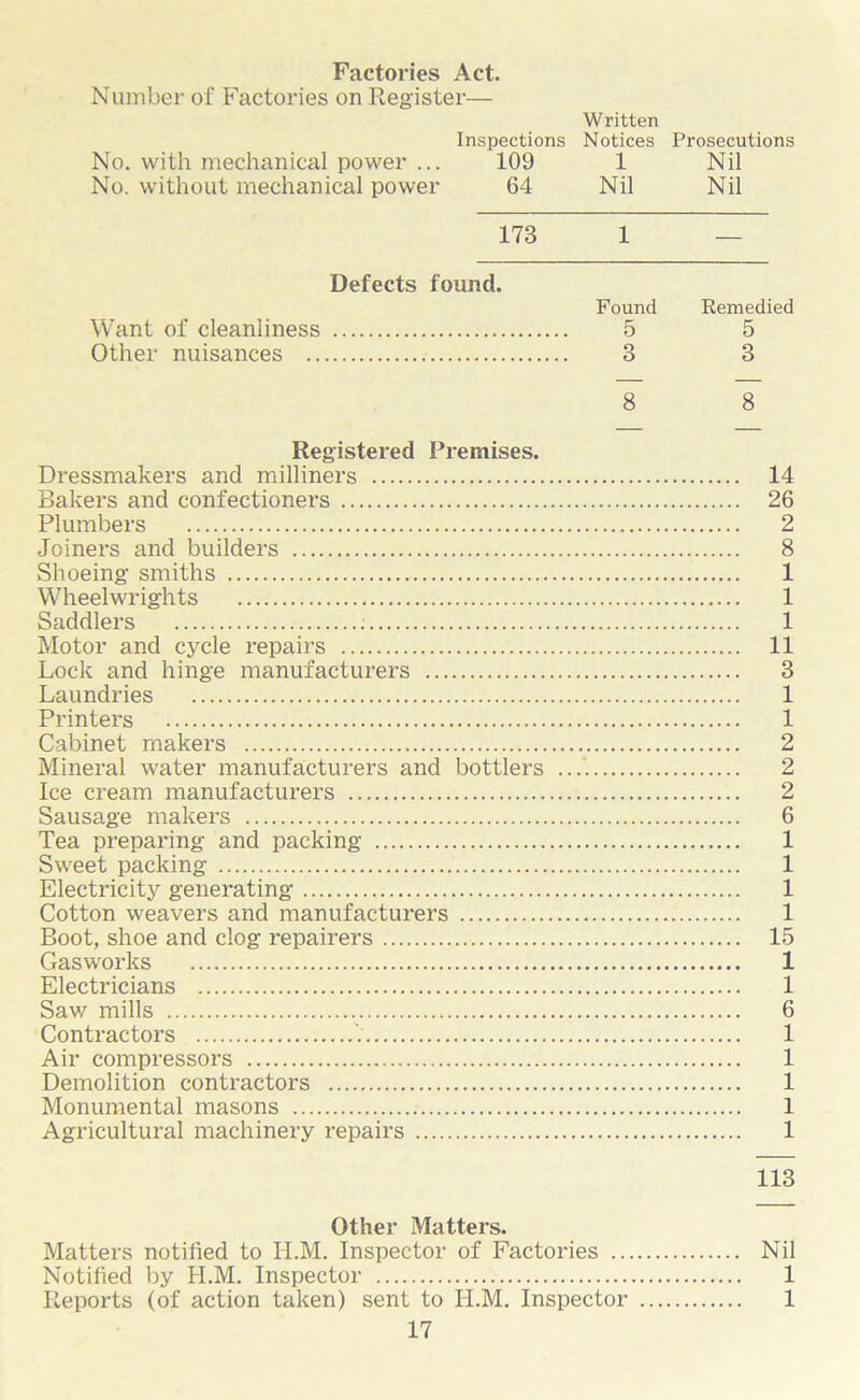 Factories Act. Number of Factories on Register— Written Inspections Notices Prosecutions No. with mechanical power ... 109 1 Nil No. without mechanical power 64 Nil Nil 173 1 Defects found. Found Remedied Want of cleanliness 5 5 Other nuisances 3 3 8 8 Registered Premises. Dressmakers and milliners 14 Bakers and confectioners 26 Plumbers 2 Joiners and builders 8 Shoeing smiths 1 Wheelwrights 1 Saddlers 1 Motor and cycle repairs 11 Lock and hinge manufacturers 3 Laundries 1 Printers 1 Cabinet makers 2 Mineral water manufacturers and bottlers 2 Ice cream manufacturers 2 Sausage makers 6 Tea preparing and packing 1 Sweet packing 1 Electricity generating 1 Cotton weavers and manufacturers 1 Boot, shoe and clog repairers 15 Gasworks 1 Electricians 1 Saw mills 6 Contractors V 1 Air compressors 1 Demolition contractors 1 Monumental masons 1 Agricultural machinery repairs 1 113 Other Matters. Matters notified to H.M. Inspector of Factories Nil Notified by H.M. Inspector 1 Reports (of action taken) sent to II.M. Inspector 1