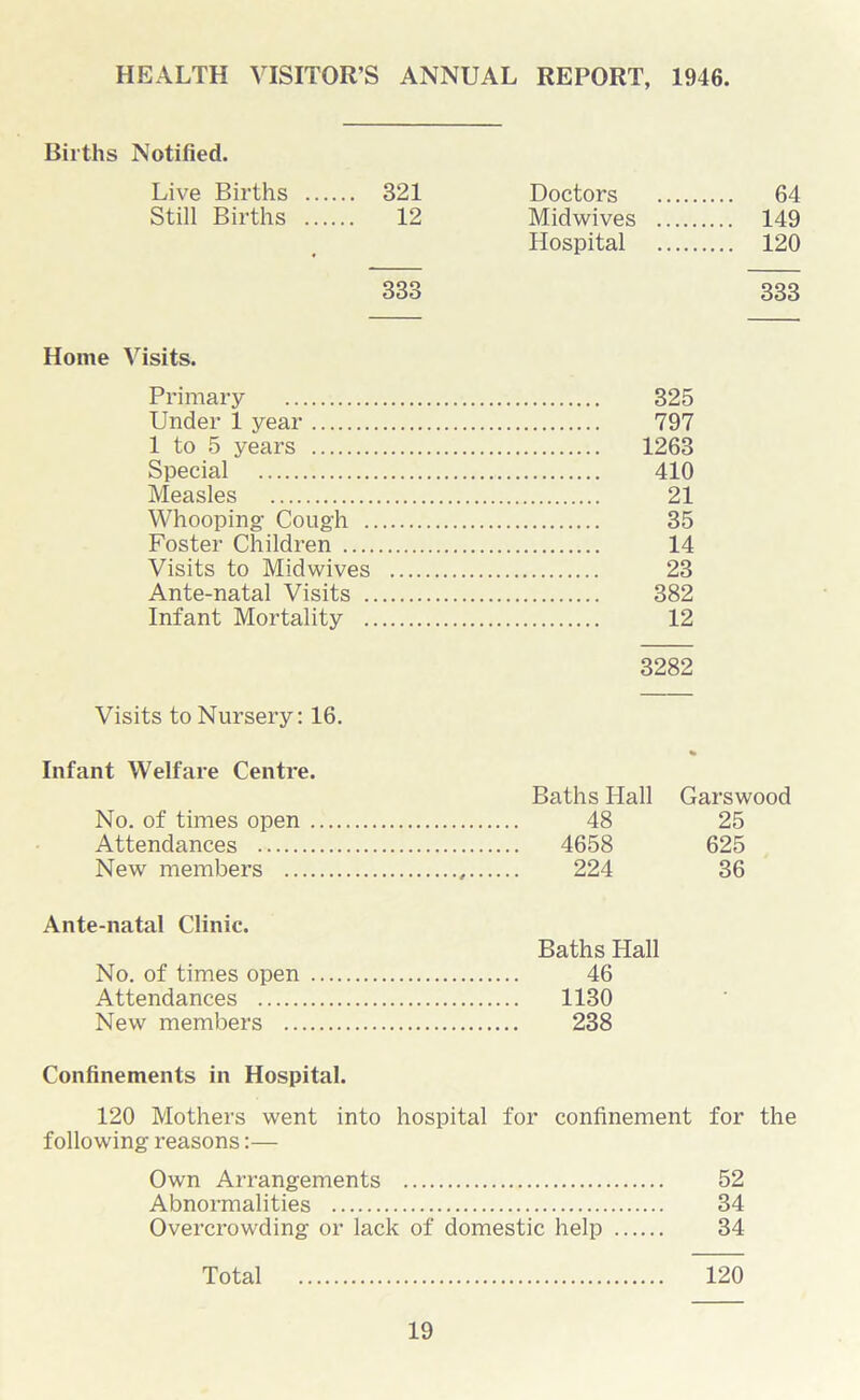 HEALTH VISITOR’S ANNUAL REPORT, 1946 Births Notified. Live Births .... ... 321 Doctors .... 64 Still Births .... 12 Midwives .... 149 • Hospital 120 333 333 Home Visits. Primary 325 Under 1 year 797 1 to 5 years 1263 Special 410 Measles 21 Whooping Cough 35 Foster Children 14 Visits to Midwives 23 Ante-natal Visits 382 Infant Mortality 12 3282 Visits to Nursery: 16. Infant Welfare Centre. Baths Hall Garswood No. of times open 48 25 Attendances 4658 625 New members 224 36 Ante-natal Clinic. Baths Hall No. of times open 46 Attendances 1130 * New members 238 Confinements in Hospital. 120 Mothers went into hospital for confinement for the following reasons:— Own Arrangements 52 Abnormalities 34 Overcrowding or lack of domestic help 34 Total 120