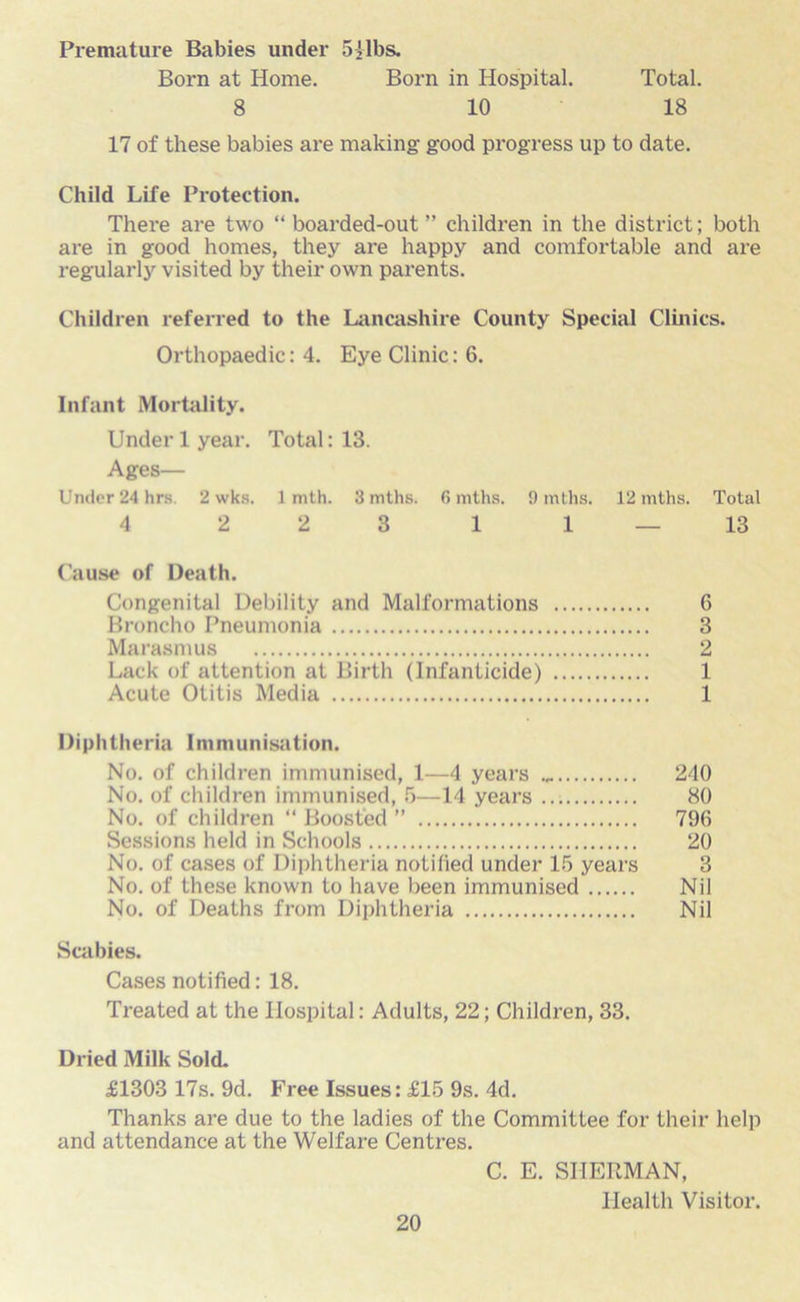 Premature Babies under 5]lbs. Born at Home. Born in Hospital. Total. 8 10 18 17 of these babies are making good progress up to date. Child Life Protection. There are two “ boarded-out ” children in the district; both are in good homes, they are happy and comfortable and are regularly visited by their own parents. Children referred to the Lancashire County Special Clinics. Orthopaedic: 4. Eye Clinic: 6. Infant Mortality. Under 1 year. Total: 13. Ages— Under 24 hrs 2 wks. 1 mth. 3 mths. 6 mths. 9 mths. 12 mths. Total 4 223 1 1_13 Cause of Death. Congenital Debility and Malformations 6 Broncho Pneumonia 3 Marasmus 2 Lack of attention at Birth (Infanticide) 1 Acute Otitis Media 1 Diphtheria Immunisation. No. of children immunised, 1—4 years 240 No. of children immunised, 5—14 years 80 No. of children “ Boosted ” 796 Sessions held in Schools 20 No. of cases of Diphtheria notified under 15 years 3 No. of these known to have been immunised Nil No. of Deaths from Diphtheria Nil Scabies. Cases notified: 18. Treated at the Hospital: Adults, 22; Children, 33. Dried Milk Sold. £1303 17s. 9d. Free Issues: £15 9s. 4d. Thanks are due to the ladies of the Committee for their help and attendance at the Welfare Centres. C. E. SHERMAN, Health Visitor.