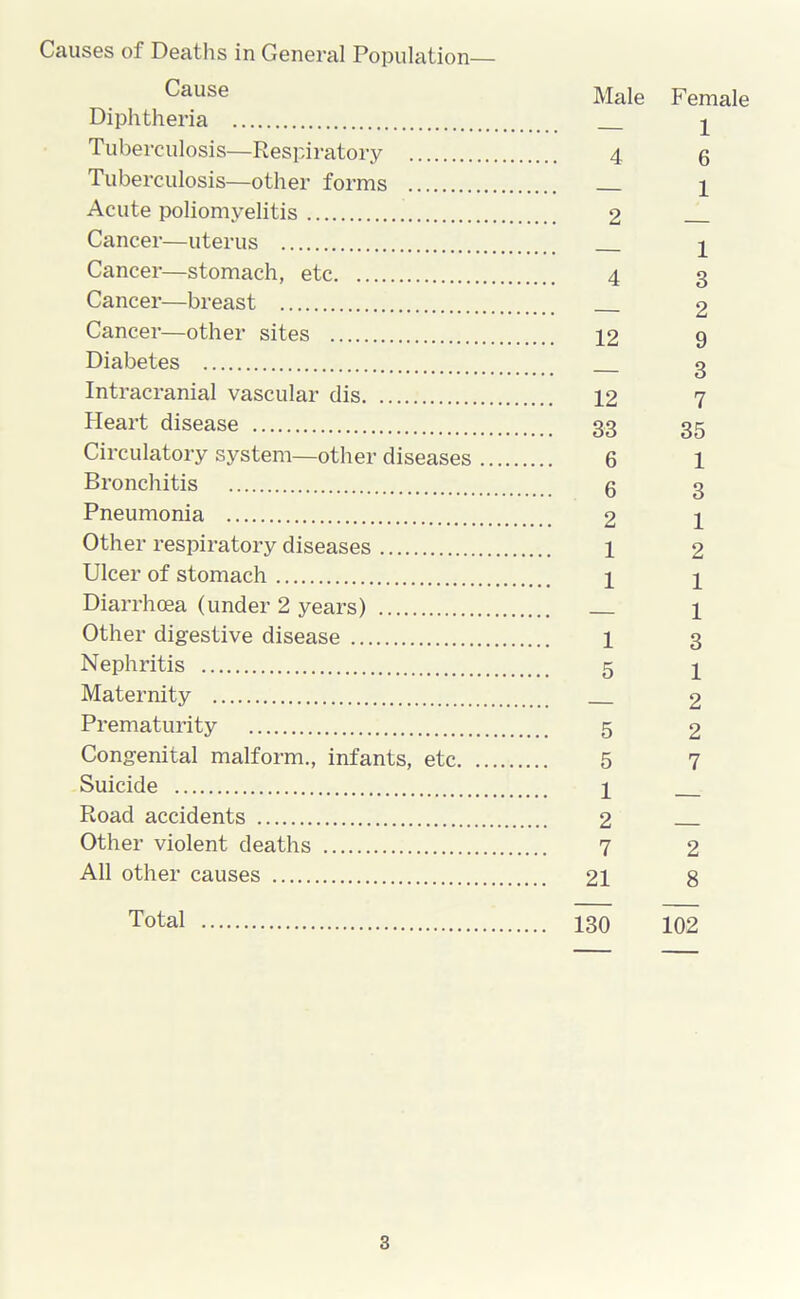 ^ause Male Female Diphtheria ^ Tuberculosis—Respiratory 4 g Tuberculosis—other forms 1 Acute poliomyelitis 2 Cancer—uterus 2 Cancer—stomach, etc 4 3 Cancer—breast 2 Cancer—other sites 12 9 Diabetes 3 Intracranial vascular dis 12 7 Heart disease 33 35 Circulatory system—other diseases 6 1 Bronchitis 6 3 Pneumonia 2 1 Other respiratory diseases 1 2 Ulcer of stomach 1 1 Diarrhoea (under 2 years) 1 Other digestive disease 1 3 Nephritis 5 1 Maternity 2 Prematurity 5 2 Congenital malform., infants, etc 5 7 Suicide 1 Road accidents 2 Other violent deaths 7 2 All other causes 21 8 Total 130 102 3