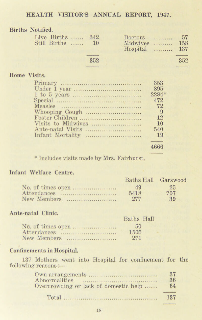 HEALTH VISITOR'S ANNUAL REPORT, 1947 Births Notified. Live Births .... .. 342 Doctors .... 57 Still Births .... 10 Midwives .... 158 Hospital 137 352 352 Home Visits. Primary 353 Under 1 year 895 1 to 5 years 2284* Special 472 Measles 72 Whooping Cough 9 Foster Children 12 Visits to Midwives 10 Ante-natal Visits 540 Infant Mortality 19 4666 * Includes visits made by Mrs. Fairhurst. Infant Welfare Centre. No. of times open Attendances New Members .. Ante-natal Clinic. No. of times open Attendances New Members .. Baths Hall Garswood 49 25 5418 707 277 39 Baths Hall 50 1505 271 Confinements in Hospital. 137 Mothers went into Hospital for confinement for the following reasons:— Own arrangements 37 Abnormalities 36 Overcrowding or lack of domestic help 64 Total 137