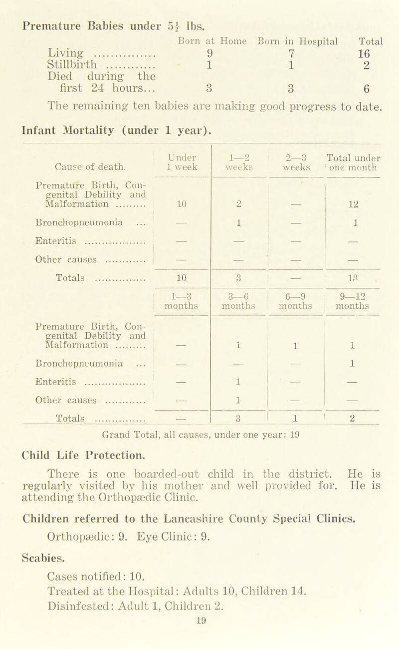 Premature Babies under 5! Ibs. Born at Home Born in Hospital Total Living 9 7 16 Stillbirth 1 12 Died during the first 24 hours... 3 3 6 The remaining ten babies are making good progress to date. Infant Mortality (under 1 year). Cause of death. Under 1 week 1—2 weeks 2—3 weeks Total under one month Premature Birth, Con- genital Debility and Malformation 10 2 12 Bronchopneumonia — 1 — 1 Enteritis — — — Other causes — — — — Totals 10 3 — 13 1—3 months 3—6 months 6—9 months 9—12 months Premature Birth, Con- genital Debility and Malformation i 1 1 Bronchopneumonia — — — 1 Enteritis — i — — Other causes — i — — Totals — 3 1 2 Grand Total, all causes, under one year: 19 Child Life Protection. There is one boarded-out child in the district. Lie is regularly visited by his mother and well provided for. lie is attending the Orthopaedic Clinic. Children referred to the Lancashire County Special Clinics. Orthopaedic: 9. Eye Clinic: 9. Scabies. Cases notified: 10. Treated at the Hospital: Adults 10, Children 14. Disinfested: Adult 1, Children 2.