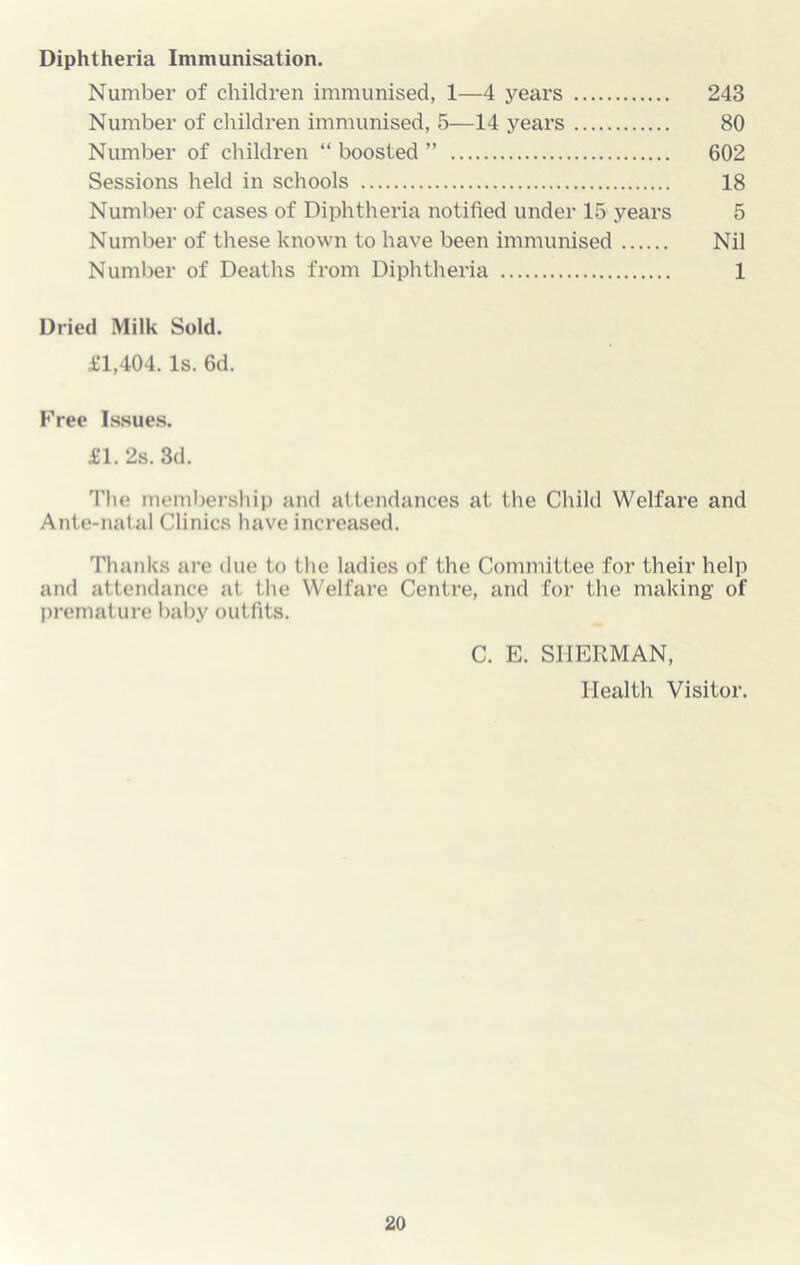 Diphtheria Immunisation. Number of children immunised, 1—4 years 243 Number of children immunised, 5—14 years 80 Number of children “ boosted ” 602 Sessions held in schools 18 Number of cases of Diphtheria notified under 15 years 5 Number of these known to have been immunised Nil Number of Deaths from Diphtheria 1 Dried Milk Sold. £1,404. Is. 6d. Free Issues. £1. 2s. 3d. The membership and attendances at the Child Welfare and Ante-natal Clinics have increased. Thanks are due to the ladies of the Committee for their help and attendance at the Welfare Centre, and for the making of premature baby outfits. C. E. SHERMAN, Health Visitor.