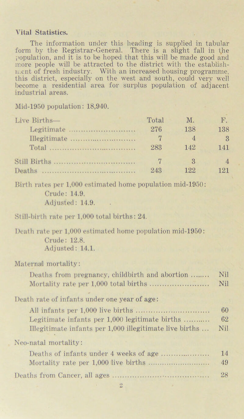 Vital Statistics. The information under this heading is supplied in tabular form by the Registrar-General. There is a slight fall in the population, and it is to be hoped that this will be made good and more people will be attracted to the district with the establish- ment of fresh industry. With an increased housing programme, this district, especially on the west and south, couild very well become a residential area for surplus population of adjacent industrial areas. Mid-1950 population: 18,940. Live Births— Total M. F. Legitimate 276 138 138 Illegitimate 7 4 3 Total 283 142 141 Still Births 7 3 4 Deaths 243 122 121 Birth rates per 1.000 estimated home population mid-1950: Crude: 14.9. Adjusted: 14.9. Still-birth rate per 1,000 total births: 24. Death rate per 1,000 estimated home population mid-1950: Crude: 12.8. Adjusted: 14.1. Maternall mortality: Deaths from pregnancy, childbirth and abortion Nil Mortality rate per 1,000 total births Nil Death rate of infants under one year of age: All infants per 1,000 live births GO Legitimate infants per 1,000 legitimate births 62 Illegitimate infants per 1,000 illegitimate live births ... Nil Neo-natal mortality: Deaths of infants under 4 weeks of age 14 Mortality rate per 1,000 Hive births 49 Deaths from Cancer, all ages 28 rt