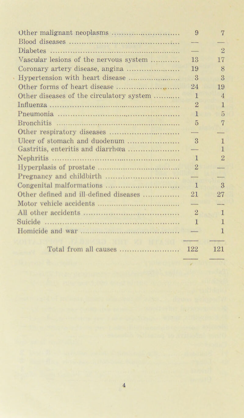 Other malignant neoplasms 9 7 Blood diseases i... — — Diabetes — 2 Vascular lesions of the nervous system 13 17 Coronary artery disease, angina 19 8 Hypertension with heart disease 3 3 Other forms of heart disease 24 19 Other diseases of the circulatory system 1 4 Influenza 2 1 Pneumonia 1 5 Bronchitis 5 7 Other respiratory diseases — — Ulcer of stomach and duodenum 3 1 Gastritis, enteritis and diarrhoea — 1 Nephritis 1 2 Hyperplasis of prostate 2 — Pregnancy and childbirth — — Congenital malformations 1 3 Other defined and ill defined diseases 21 27 Motor vehicle accidents — — All other accidents 2 1 Suicide 1 1 Homicide and war — 1 Total from all causes 122 121