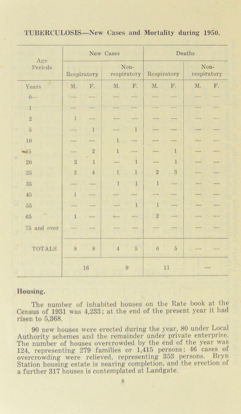 TUBERCULOSIS—New Cases and Mortality during 1950. Age Periods New Cases Deaths Respiratory Non- respiratory Respiratory Non- rcspiratory Years 0— 1 O M. F. M. F. M. F. M. F. 5 10 M5 1 2 1 1 1 1 — — 20 2 1 1 1 — — 25 3 4 1 1 2 3 — — 36 1 1 1 — — 4i) 55 1 1 65 1 _ — 2 — — 75 and over — — — — — — — — TOTALS 8 8 4 5 6 5 — — 16 y 11 — Housing. The number of inhabited houses on the Rate book at the Census of 1931 was 4,233; at the end of the present year it had risen to 5,368. 90 new houses were erected during the year, 80 under Local Authority schemes and the remainder under private enterprise. The number of houses overcrowded by the end of the year was 124, representing 279 families or 1,415 persons; 46 cases of overcrowding were relieved, representing 353 persons. Bryn Station housing estate is nearing completion, and the erection of a further 317 houses is contemplated at Landgate.