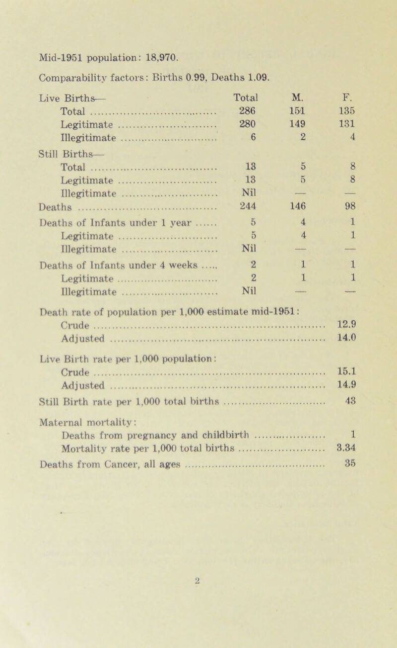 Mid-1951 population: 18,970. Comparability factors: Births 0.99, Deaths 1.09. Live Births— Total M. F. Total 286 151 135 Legitimate . 280 149 131 Illegitimate 6 2 4 Still Births— Total 13 5 8 Legitimate 13 5 8 Illegitimate Nil — — Deaths 244 146 98 Deaths of Infants under 1 year 5 4 1 Legitimate 5 4 1 Illegitimate Nil — — Deaths of Infants under 4 weeks .... 2 1 1 Legitimate 2 1 1 Illegitimate Nil — — Deat h rate of population per 1,000 estimate mid-1951: Crude 12.9 Adjusted 14.0 Live Birth rate per 1,000 population: Crude Adjusted Still Birth rate per 1,000 total births Maternal mortality: Deaths from pregnancy and childbirth 1 Mortality rate per 1,000 total births 3.34 Deaths from Cancer, all ages 35 15.1 14.9 43