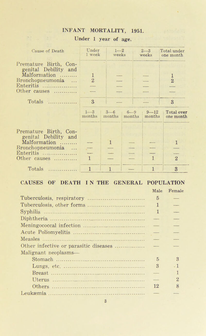 INFANT MORTALITY, 1951. Under 1 year of age. Cause of Death Premature Birth, Con- genital Debility and Malformation Bronchopneumonia Enteritis Other causes Totals Under 1—2 2—3 Total under 1 week weeks weeks one month 1 1 2 — — 2 3 — — 3 Premature Birth, Con- genital Debility and Malformation Bronchopneumonia Enteritis Other causes Totals 1—3 months 3—6 months 6—9 months 9—12 months Total over one month 1 1 1 1 2 1 1 — 1 3 5 1 1 CAUSES OF DEATH I N THE GENERAL POPULATION Male Female Tuberculosis, respiratory Tuberculosis, other forms Syphilis Diphtheria Meningococcal infection Acute Poliomyelitis Measles Other infective or parasitic diseases Malignant neoplasms— Stomach Lungs, etc Breast Uterus Others Leukaemia 5 3 12 3 1 1 2 8