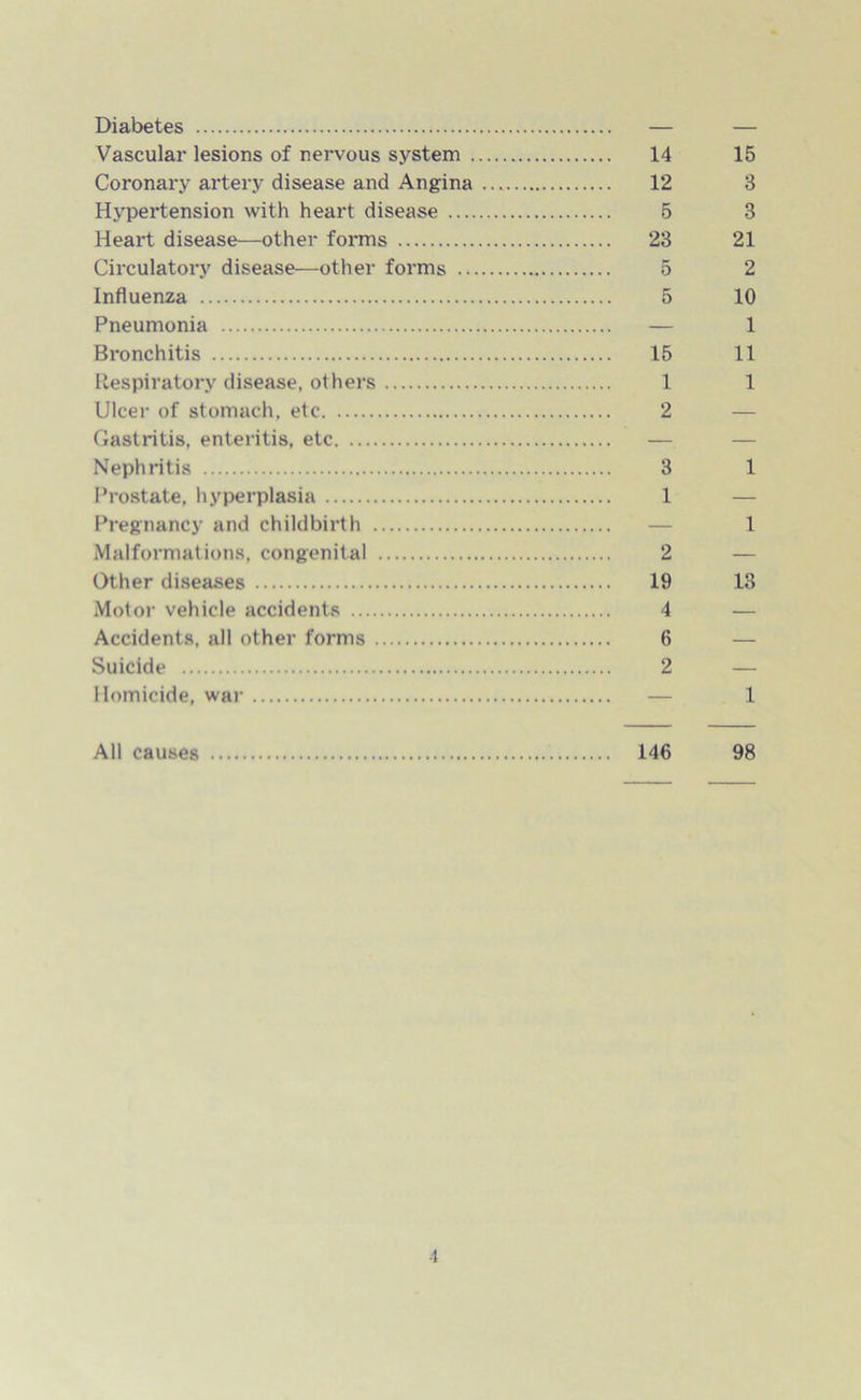 Diabetes — — Vascular lesions of nervous system 14 15 Coronary artery disease and Angina 12 3 Hypertension with heart disease 5 3 Heart disease—other forms 23 21 Circulatory disease—other forms 5 2 Influenza 5 10 Pneumonia — 1 Bronchitis 15 11 Respiratory disease, others 1 1 Ulcer of stomach, etc 2 Gastritis, enteritis, etc Nephritis 3 1 Prostate, hyperplasia 1 Pregnancy and childbirth — 1 Malformations, congenital 2 — Other diseases 19 13 Motor vehicle accidents 4 — Accidents, all other forms 6 — Suicide 2 — Homicide, war — 1 All causes 146 98 ■1