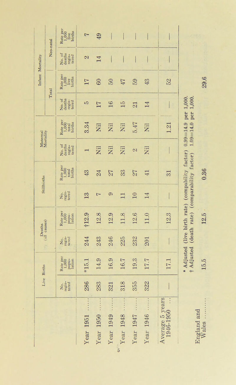 Infant Mortality £ « *-> E'-i St « o ss t Zi w •S 3 S 5 Q- ji e No. of Rate per deaths 1,000 regis- I live tered | births 7 49 1 2 14 1 Rate per 1,000 live births 17 60 50 47 59 43 52 No. of deaths regis- tered 5 17 16 15 21 14 Rate per 1,000 total births 3.34 Nil Nil Nil 5.47 Nil 1.21 ' No. of deaths regis- tered 1 Nil Nil Nil 2 Nil 1 Rate per 1,000 total births 43 24 27 33 27 41 31 No. regis- tered 13 7 9 11 10 14 1 £§i§ tj o £X\n r3 — Q.J3 PC <35 oq 05 GO CD © CM’ CM CM r-4 cm' r-i hH H H i-H T—t r-H 4— CQ CM r-H ■ A-a o V 7 Mi- 244 243 246 225 232 201 1 Rate per 1,000 popu- lation *15.1 14.9 16.9 16.7 19.3 17.7 17.1 No. regis- tered 286 283 321 318 355 322 1 :::::: :::::: t-h O 35 00 C— CD LO ID T}< Tt< ; 5 years L950 ... 05 05 05 05 ?H ?H ?H rH 7Z '-Z CCS 0)010)0) >H >H >H >H 05 05 CO CO O) O' >H >H CU 1 1 > ^ c <x> si o o o o o o 0) CD ft ft 05 o T* Tf o* a 05 © O fH o ^ -f-> o 115 *+-< hQ ctf X> ft CsJ | 3 O Q< o oT w ■S ^ *-) aj 43 rt £ 2 -t-> 0) d > 0) 33 T3 CO CO © to cm t3 -t3 $ $ Ul w 3 3 •r-» • r—» XJ T3 <J •< * 4- to LO' TO g r5 w C eu iSlo H