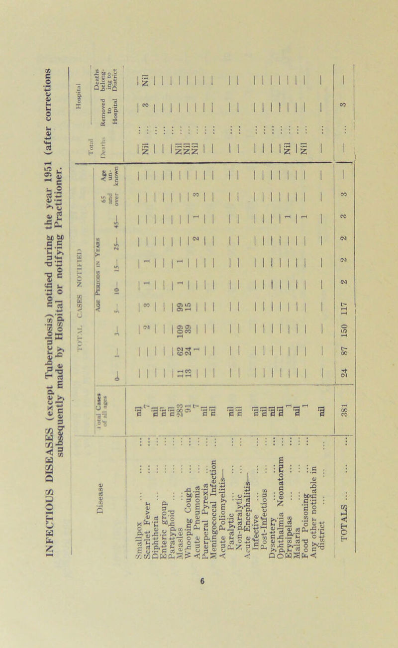 INFECTIOUS DISEASES (except Tuberculosis) notified during the year 1951 (after corrections subsequently made by Hospital or notifying Practitioner. I . , - ! x a c.i t; c ~ u ■j tr. aj!-Sc E z £ i gill ggg I I |2 C/i §1 X X III111 II1111 11II11 I ~ I I I- I  I I I I I I I I II I I I ISS I X , lN I I IS II I I I I I 0> O'. © CO CM ^ < CD«M I I I I I I I 32| I I II I CM O to CM '•ai L'- _, CO »—1 .—, , . -a-2 '3 3 3 ? 3 c '3 c '3 •a■a % 00 co n 4> S | . . . :::::::::-2 | • • : : : E : : : .5 : « Ji Jj •§ ii . . . .x.-.g’a-g ;| -s s §• °i||£ *1 I * fl : feJl J K.fia 1“ xfe'E sx>x Crfls g «° ■§. 03 B.feB & 3 J o oj-g c s u p,(*.S2 ^ sms * «-S « b,d,x;.a CL ■+■* r* hi? at d;OC C3I. CL* -* ~*z! *■< — L -P^ C <L CL C <V G 0> W {* 04-J 2 cts cl^ *■< 2^c ^ ® 2 ^cl.X 3,£*cl, ^ -g 2 c*^ C 3 *~ G CtJwiS ^ 2 .2 ^ ° X* P« * hS r° 5 rr.ir.iOWCl,S^ £S *< •< QoW^fe< 2 c H O E-