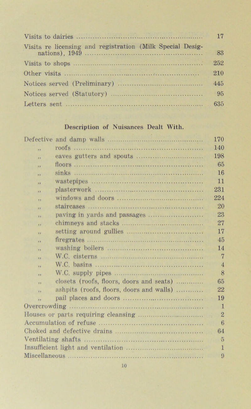 Visits to dairies . 17 Visits re licensing and registration (Milk Special Desig- nations), 1949 83 Visits to shops 252 Other visits 210 Notices served (Preliminary) 445 Notices served (Statutory) 95 Letters sent 635 Description of Nuisances Dealt With. Defective and damp walls 170 „ roofs 140 ,, eaves gutters and spouts 198 ,, floors 65 „ sinks 16 „ wastepipes 11 „ plasterwork 231 „ windows and doors 224 „ staircases 20 ,, paving in yards and passages 23 ,, chimneys and stacks 27 ,, setting around gullies 17 „ firegrates 45 washing boilers 14 ,, W.C. cisterns 7 „ W.C. basins 4 „ W.C. supply pipes 8 ,, closets (roofs, floors, doors and seats) 65 ,, ashpits (roofs, floors, doors and walls) 22 „ pail places and doors 19 Overcrowding 1 Houses or parts requiring cleansing 2 Accumulation of refuse 6 Choked and defective drains 64 Ventilating shafts 5 Insufficient light and ventilation 1 Miscellaneous 9 to