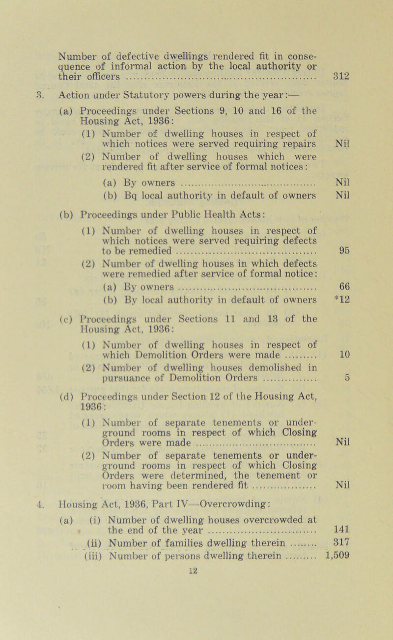 Number of defective dwellings rendered fit in conse- quence of informal action by the local authority or their officers 312 3. Action under Statutory powers during the year:— (a) Proceedings under Sections 9, 10 and 16 of the Housing Act, 1936: (1) Number of dwelling houses in respect of which notices were served requiring repairs Nil (2) Number of dwelling houses which were rendered fit after service of formal notices: (a) By owners Nil (b) Bq local authority in default of owners Nil (b) Proceedings under Public Health Acts: (1) Number of dwelling houses in respect of which notices were served requiring defects to be remedied 95 (2) Number of dwelling houses in which defects were remedied after service of formal notice: (a) By owners 66 (b) By local authority in default of owners *12 (c) Proceedings under Sections 11 and 13 of the Housing Act, 1936: (1) Number of dwelling houses in respect of which Demolition Orders were made 10 (2) Number of dwelling houses demolished in pursuance of Demolition Orders 5 (d) Proceedings under Section 12 of the Housing Act, 1936: (1) Number of separate tenements or under- ground rooms in respect of which Closing Orders were made Nil (2) Number of separate tenements or under- ground rooms in respect of which Closing Orders were determined, the tenement or room having been rendered fit Nil 4. Housing Act, 1936, Part IV—Overcrowding: (a) (i) Number of dwelling houses overcrowded at the end of the year 141 (ii) Number of families dwelling therein 317 (iii) Number of persons dwelling therein 1,509