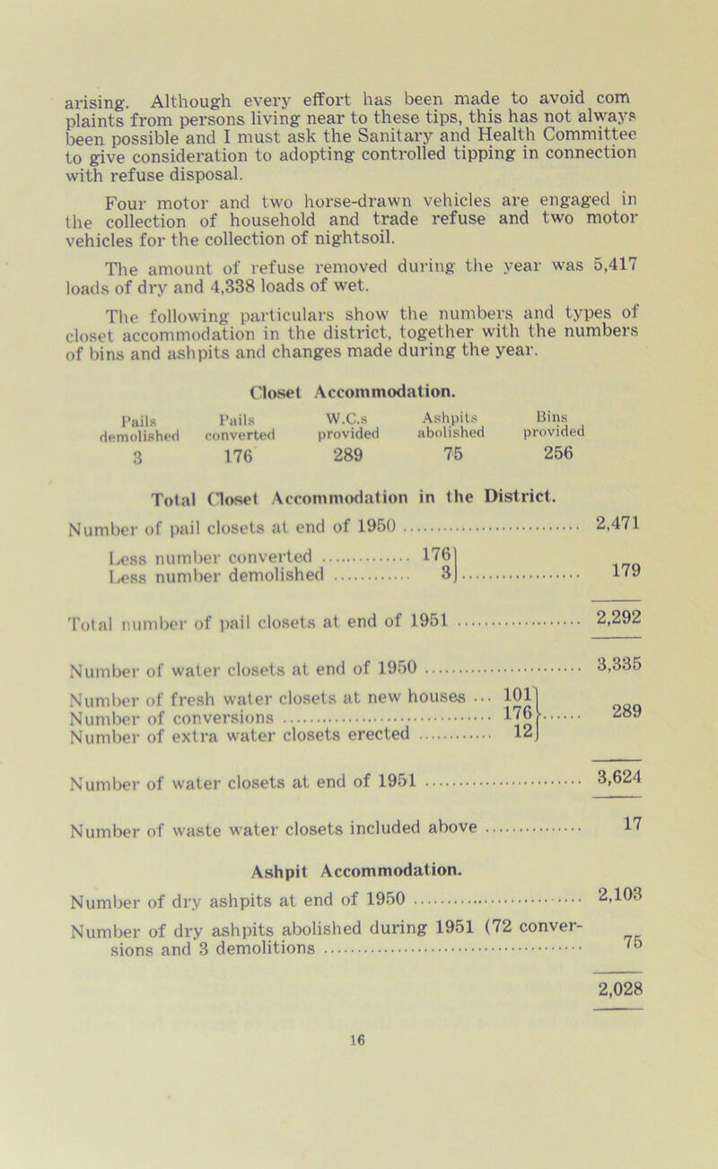 arising. Although every effort has been made to avoid com plaints from persons living near to these tips, this has not always been possible and I must ask the Sanitary and Health Committee to give consideration to adopting controlled tipping in connection with i-efuse disposal. Four motor and two horse-drawn vehicles are engaged in the collection of household and trade refuse and two motor vehicles for the collection of nightsoil. The amount of refuse removed during the year was 5,417 loads of dry and 4,338 loads of wet. The following particulars show the numbers and types of closet accommodation in the district, together with the numbers of bins and ashpits and changes made during the year. Pails Closet Pails Accommodation. W.C.s Ashpits Bins demolished converted provided abolished provided 3 176 289 75 256 Total Closet Accommodation in the District. Number of pail closets at end of 1950 Less number converted 176 Less number demolished 3J Total number of pail closets at end of 1951 2,471 179 2,292 Number of water closets at end of 1950 Number of fresh water closets at new houses ••• 101 Number of conversions 1^0 Number of extra water closets erected 12 3,335 289 Number of water closets at end of 1951 Number of waste water closets included above Ashpit Accommodation. Number of dry ashpits at end of 1950 2,103 Number of dry ashpits abolished during 1951 (72 conver- sions and 3 demolitions 7& 2,028