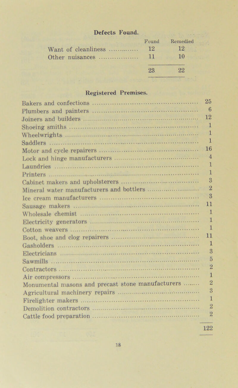 Defects Found. Found Remedied Want of cleanliness 12 12 Other nuisances 11 10 23 22 Registered Premises. Bakers and confections Plumbers and painters Joiners and builders Shoeing smiths Wheelwrights Saddlers Motor and cycle repairers Lock and hinge manufacturers Laundries Printers Cabinet makers and upholsterers Mineral water manufacturers and bottlers Ice cream manufacturers Sausage makers Wholesale chemist Electricity generators Cotton weavers Boot, shoe and clog repairers Gasholders Electricians Sawmills Contractors Air compressors Monumental masons and precast stone manufacturers Agricultural machinery repairs Firelighter makers Demolition contractors Cattle food preparation 25 6 12 1 1 1 16 4 1 1 3 2 3 11 1 1 1 11 1 3 5 2 1 2 3 1 2 2 122