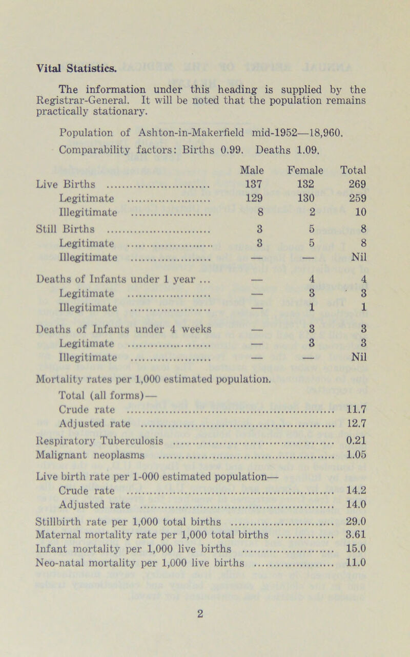 Vital Statistics. The information under this heading- is supplied by the Registrar-General. It will be noted that the population remains practically stationary. Population of Ashton-in-Makerfield mid-1952—18,960. Comparability factors: Births 0.99. Deaths 1.09. Male Female Total Live Births 137 132 269 Legitimate 129 130 259 Illegitimate 8 2 10 Still Births 3 5 8 Legitimate 3 5 8 Illegitimate — — Nil Deaths of Infants under 1 year ... — 4 4 Legitimate — 3 ' 3 Illegitimate — 1 1 Deaths of Infants under 4 weeks — 3 3 Legitimate — 3 3 Illegitimate — — Nil Mortality rates per 1,000 estimated population. Total (all forms) — Crude rate . 11.7 Adjusted rate . 12.7 Respiratory Tuberculosis . 0.21 Malignant npnnlasms . 1.05 Live birth rate per 1-000 estimated population— Crude rate . 14.2 Adj usted rate . 14.0 Stillbirth rate per 1,000 total births .... . 29.0 Maternal mortality rate per 1,000 total births — . 3.61 Infant mortality per 1,000 live births . . 15.0 Neo-natal mortality per 1,000 live births . 11.0