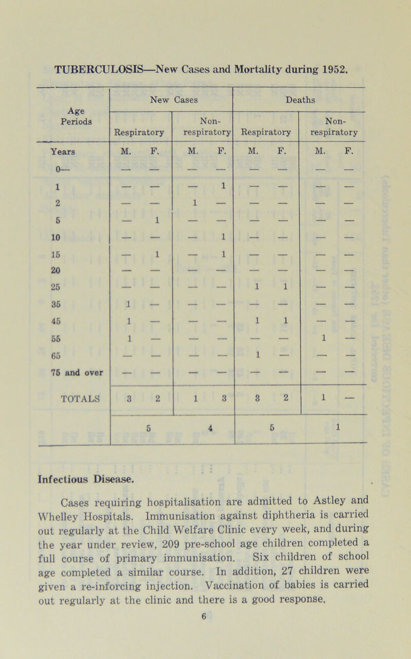 TUBERCULOSIS—New Cases and Mortality during 1952. Age Periods New Cases Deaths Respiratory Non- respiratory Respiratory Non- respiratory Years M. F. M. F. M. F. M. F. 0— 1 2 — 1 — 1 — 1 1 — — — 5 10 15 20 1 1 — — — — 25 35 45 55 65 1 1 — — — 1 1 — — — — 1 1 1 1 — — 1 — 76 and over TOTALS 3 2 1 3 3 2 1 — 5 4 5 1 Infectious Disease. Cases requiring hospitalisation are admitted to Astley and Whelley Hospitals. Immunisation against diphtheria is carried out regularly at the Child Welfare Clinic every week, and during the year under review, 209 pre-school age children completed a full course of primary immunisation. Six children of school age completed a similar course. In addition, 27 children were given a re-inforcing injection. Vaccination of babies is carried out regularly at the clinic and there is a good response.