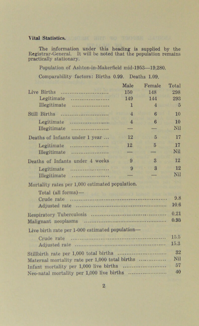 Vital Statistics. The information under this heading is supplied by the Registrar-General. It will be noted that the population remains practically stationary. Population of Ashton-in-Makerfield mid-1953—19,280. Comparability factors: Births 0.99. Deaths 1.09. Live Births Male 150 Female 148 Total 298 Legitimate 149 144 293 Illegitimate 1 4 5 Still Births 4 6 10 Legitimate 4 6 10 Illegitimate — — Nil Deaths of Infants under 1 year ... 12 5 17 Legitimate 12 5 17 Illegitimate — — Nil Deaths of Infants under 4 weeks 9 3 12 Legitimate 9 3 12 Illegitimate — — Nil Mortality rates per 1,000 estimated population. Total (all forms) — Crude rate Adjusted rate Respiratory Tuberculosis Malignant neoplasms 9.8 10.6 0.21 0.93 Live birth rate per 1-000 estimated population— Crude rate Adjusted rate Stillbirth rate per 1,000 total births Maternal mortality rate per 1,000 total births . Infant mortality per 1,000 live births Neo-natal mortality per 1,000 live births 15.5 15.3 32 Nil 57 40