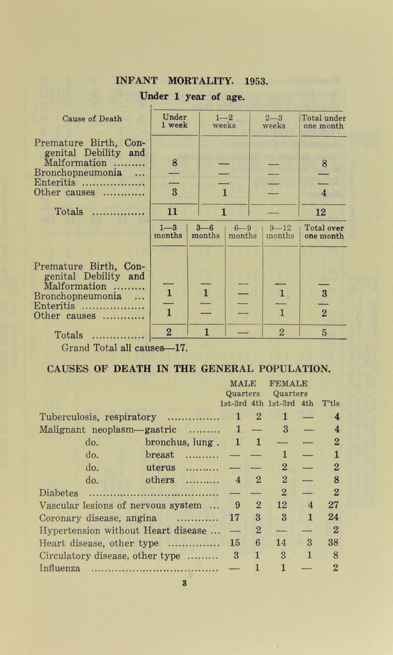 INFANT MORTALITY, 1953. Under 1 year of age. Cause of Death Under 1 week 1—2 weeks 2—3 weeks Total under one month Premature Birth, Con- genital Debility and Malformation 8 8 Bronchopneumonia — — — Enteritis — — — Other causes 3 1 — 4 Totals 11 1 — 12 1—3 3—6 6—9 9—12 Total over months months months months one month Premature Birth, Con- genital Debility and Malformation ' r — — Bronchopneumonia 1 1 — 1 3 Enteritis — — — Other causes 1   1 2 Totals 2 1 — 2 5 Grand Total all causes—17. CAUSES OF DEATH IN THE GENERAL POPULATION. MALE FEMALE Quarters Quarters lst-3rd 4th lst-3rd 4th T’tls Tuberculosis, respiratory 1 2 1 — 4 Malignant neoplasm—gastric 1 — 3 — 4 do. bronchus, lung . 1 1 — — 2 do. breast — — 1 — 1 do. uterus — — 2 — 2 do. others . 4 2 2 — 8 Din.bpt.ps 2 2 Vascular lesions of nervous system .. . 9 2 12 4 27 Coronary disease, angina 17 3 3 1 24 Hypertension without Heart disease .. . — 2 — — 2 Heart disease, other type . 15 6 14 3 38 Circulatory disease, other type 3 1 3 1 8 Influenza — 1 1 — 2