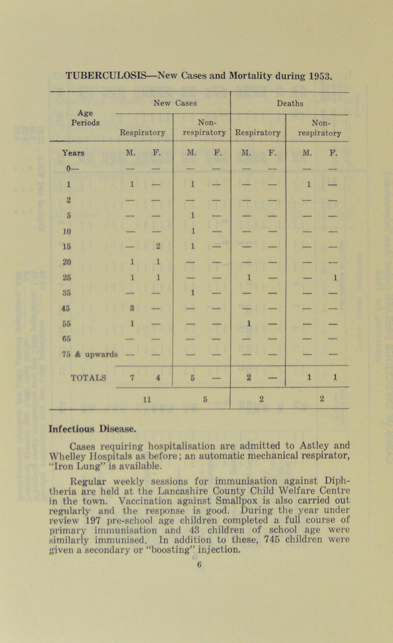 TUBERCULOSIS—New Cases and Mortality during 1953. New Cases Deaths Periods Respiratory Non- respiratory Respiratory Non- respiratory Years M. F. 0— — — 1 1 2 — — 5 — — 10 — — 15 — 2 20 1 1 26 11 35 — — 45 3 65 1 65 75 & upwards — — M. F. 1 — 1 — 1 — 1 — 1 — M. F. 1 — 1 — M. F. 1 — — 1 TOTALS 7 4 6 — 2 — 1 1 11 6 2 2 Infectious Disease. Cases requiring hospitalisation are admitted to Astley and Whelley Hospitals as before; an automatic mechanical respirator, Iron Lung” is available. Regular weekly sessions for immunisation against Diph- theria are held at the Lancashire County Child Welfare Centre in the town. Vaccination against Smallpox is also carried out regularly and the response is good. During the year under review 197 pre-school age children completed a full course of primary immunisation and 43 children of school age were similarly immunised. In addition to these, 745 children were given a secondary or “boosting” injection.