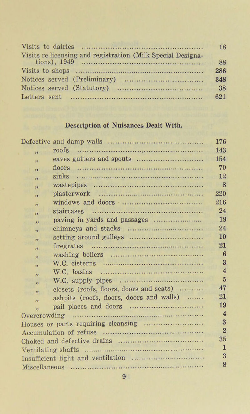 Visits to dairies 18 Visits re licensing and registration (Milk Special Designa- tions), 1949 88 Visits to shops 286 Notices served (Preliminary) 348 Notices served (Statutory) 38 Letters sent 621 Description of Nuisances Dealt With. Defective and damp walls 176 „ roofs 143 „ eaves gutters and spouts 154 „ floors 70 „ sinks 12 „ wastepipes 8 „ plasterwork 220 „ windows and doors 216 „ staircases 24 „ paving in yards and passages 19 „ chimneys and stacks 24 „ setting around gulleys 10 „ firegrates 21 „ washing boilers 6 „ W.C. cisterns 3 „ W.C. basins 4 „ W.C. supply pipes 5 „ closets (roofs, floors, doors and seats) 47 „ ashpits (roofs, floors, doors and walls) 21 „ pail places and doors 19 Overcrowding 4 Houses or parts requiring cleansing 3 Accumulation of refuse 3 Choked and defective drains 35 Ventilating shafts 1 Insufficient light and ventilation O Miscellaneous