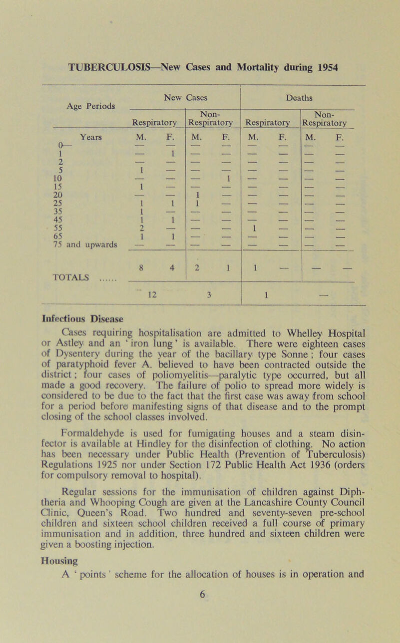 TUBERCULOSIS—New Cases and Mortality during 1954 New Cases Aee Periods Deaths Respiratory Non- Respiratory Respiratory Non- Respiratory Years M. F. 0— — — 1 — 1 2 — — 5 l — 10 — — 15 1 20 — — 25 1 1 35 1 45 1 1 55 2 65 1 1 75 and upwards M. F. 1 1 1 M. F. 1 M. F. 8 4 2 1 1 TOTALS 12 3 1 — Infectious Disease Cases requiring hospitalisation are admitted to Whelley Hospital or Astlcy and an 'iron lung’ is available. There were eighteen cases of Dysentery during the year of the bacillary type Sonne ; four cases of paratyphoid fever A. believed to have) been contracted outside the district; four cases of poliomyelitis—paralytic type occurred, but all made a good recovery. The failure of polio to spread more widely is considered to be due to the fact that the first case was away from school for a period before manifesting signs of that disease and to the prompt closing of the school classes involved. Formaldehyde is used for fumigating houses and a steam disin- fector is available at Hindley for the disinfection of clothing. No action has been necessary under Public Health (Prevention of Tuberculosis) Regulations 1925 nor under Section 172 Public Health Act 1936 (orders for compulsory removal to hospital). Regular sessions for the immunisation of children against Diph- theria and Whooping Cough are given at the Lancashire County Council Clinic, Queen’s Road. Two hundred and seventy-seven pre-school children and sixteen school children received a full course oif primary immunisation and in addition, three hundred and sixteen children were given a boosting injection. Housing A ‘ points ’ scheme for the allocation of houses is in operation and